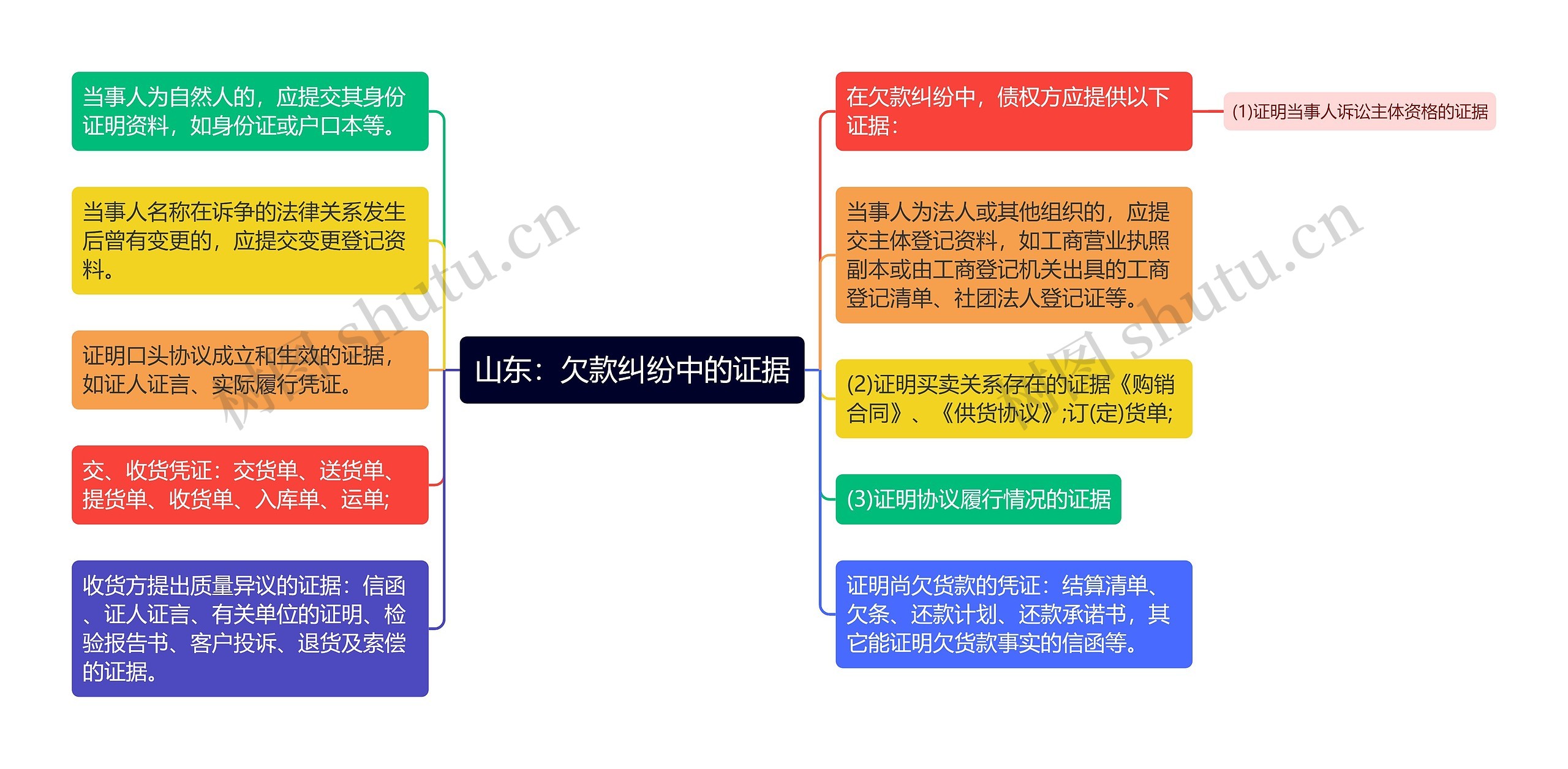 山东：欠款纠纷中的证据