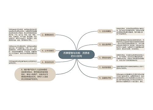 药事管理与法规：消费者的9大权利