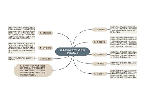 药事管理与法规：消费者的9大权利