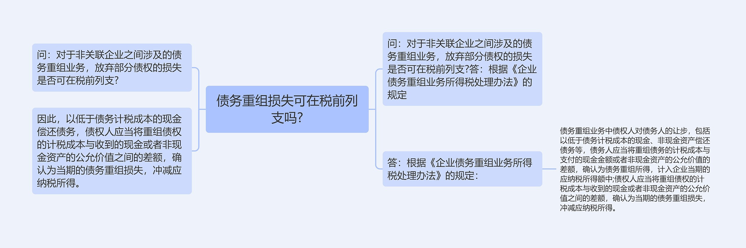 债务重组损失可在税前列支吗?思维导图