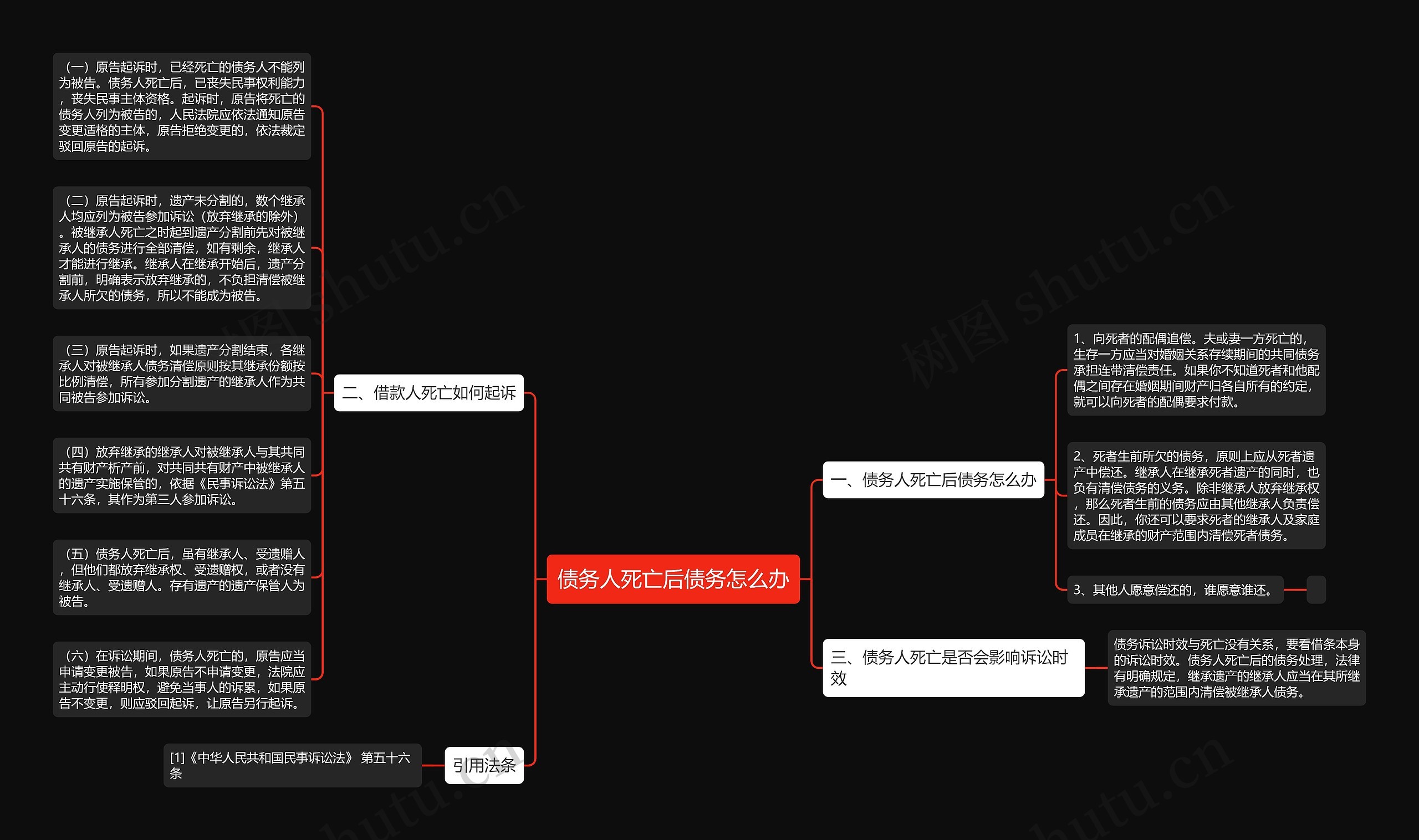 债务人死亡后债务怎么办思维导图