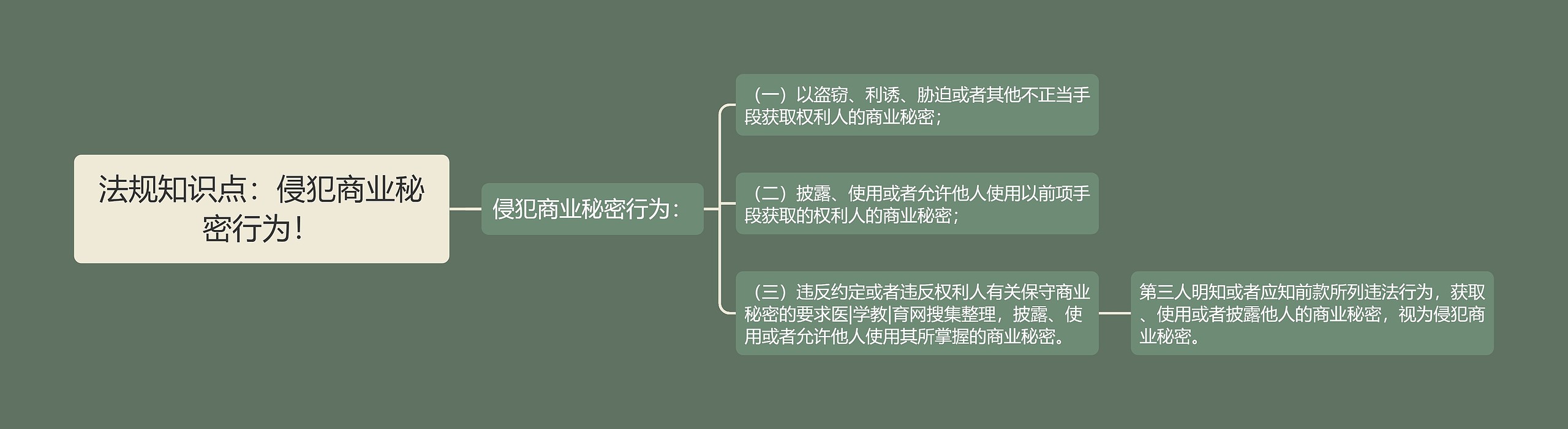 法规知识点：侵犯商业秘密行为！