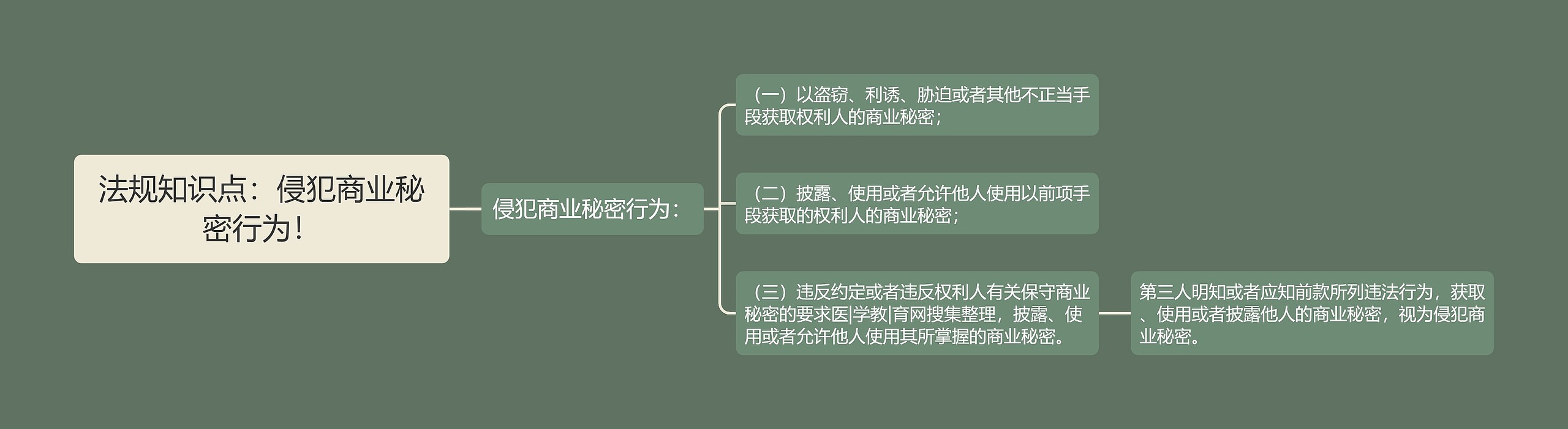 法规知识点:侵犯商业秘密行为! 法规知识点:侵犯商业秘密行为!