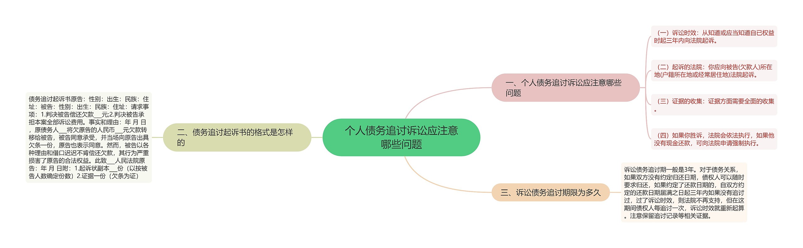 个人债务追讨诉讼应注意哪些问题思维导图