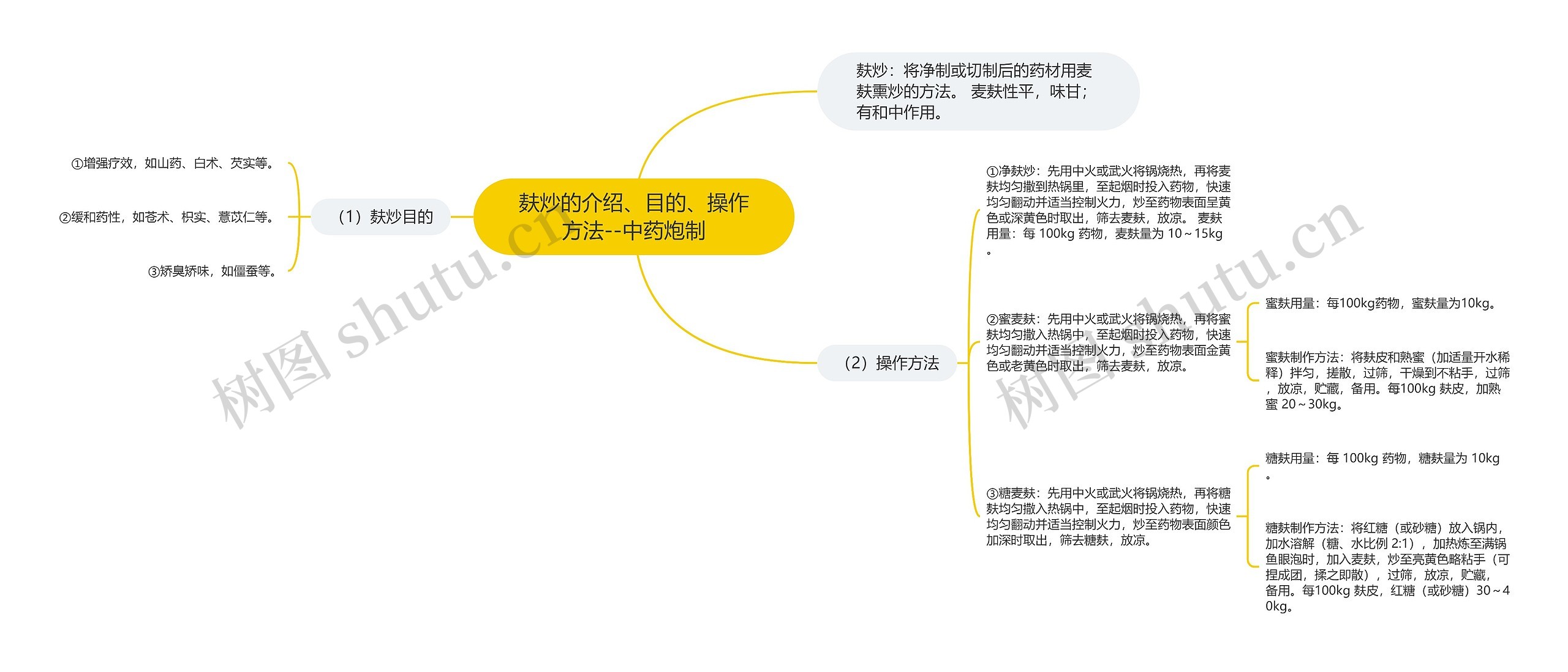 麸炒的介绍、目的、操作方法--中药炮制思维导图