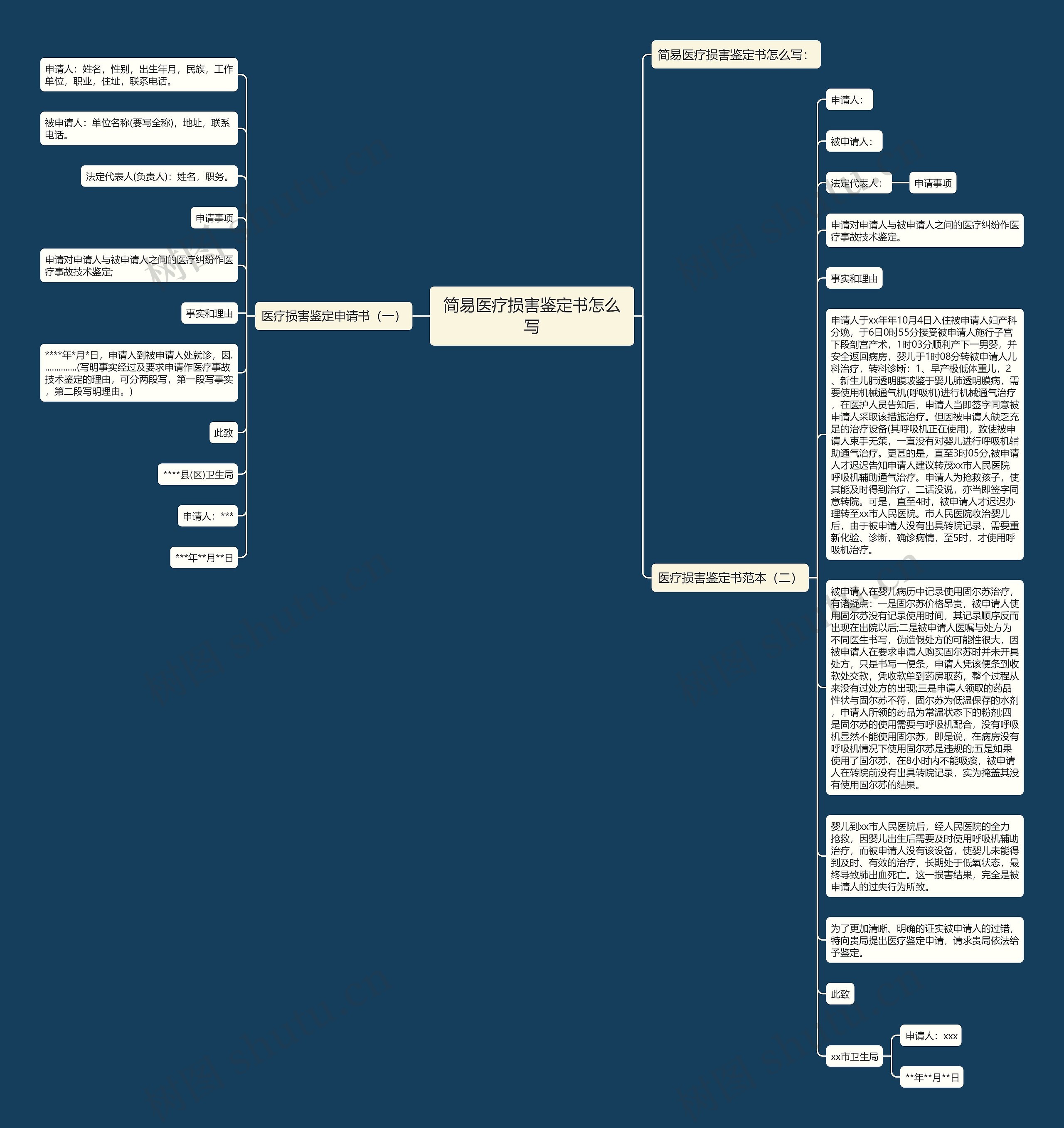 简易医疗损害鉴定书怎么写思维导图