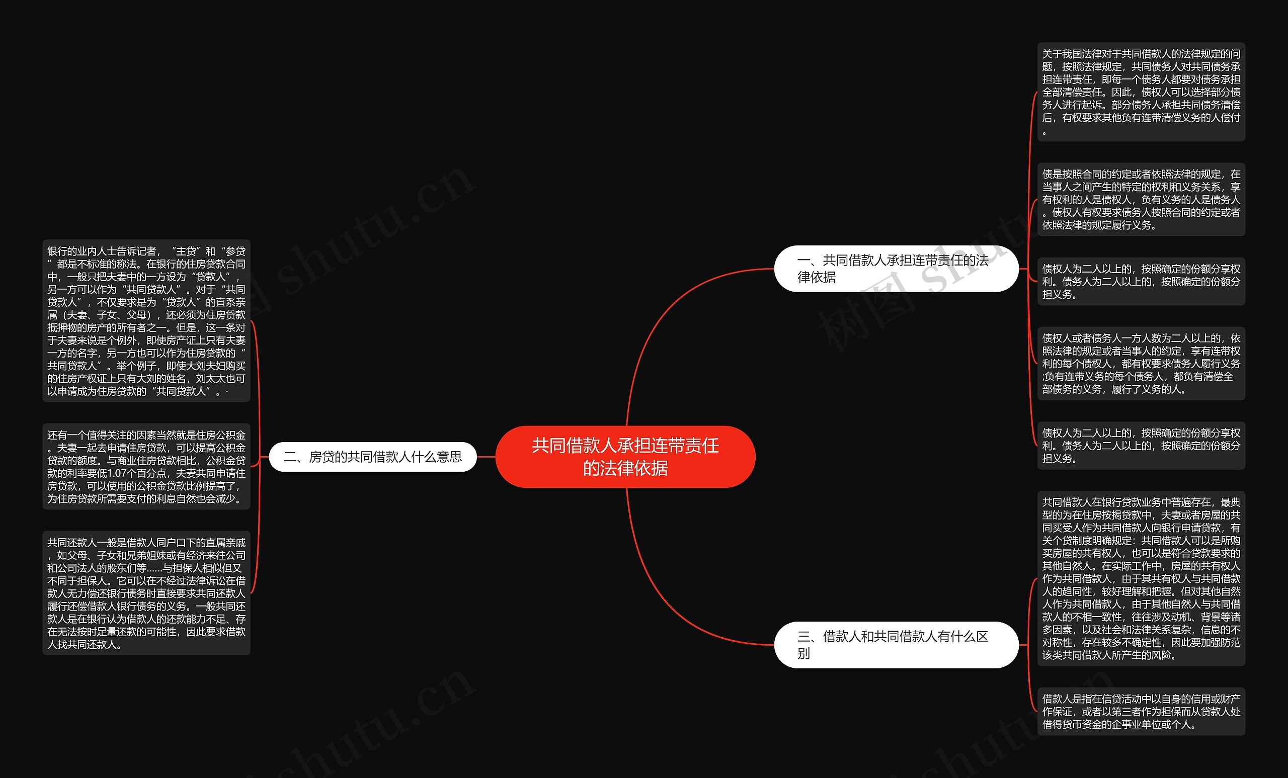 共同借款人承担连带责任的法律依据思维导图