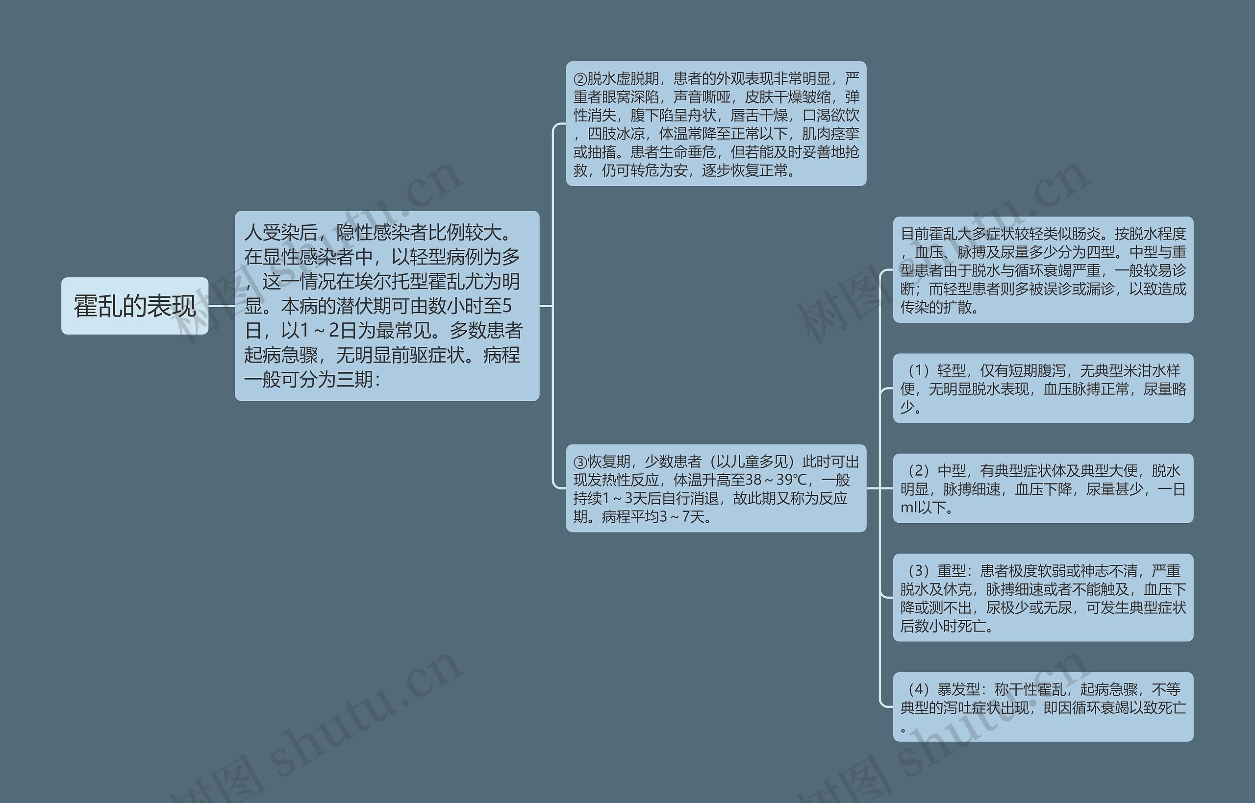霍乱的表现