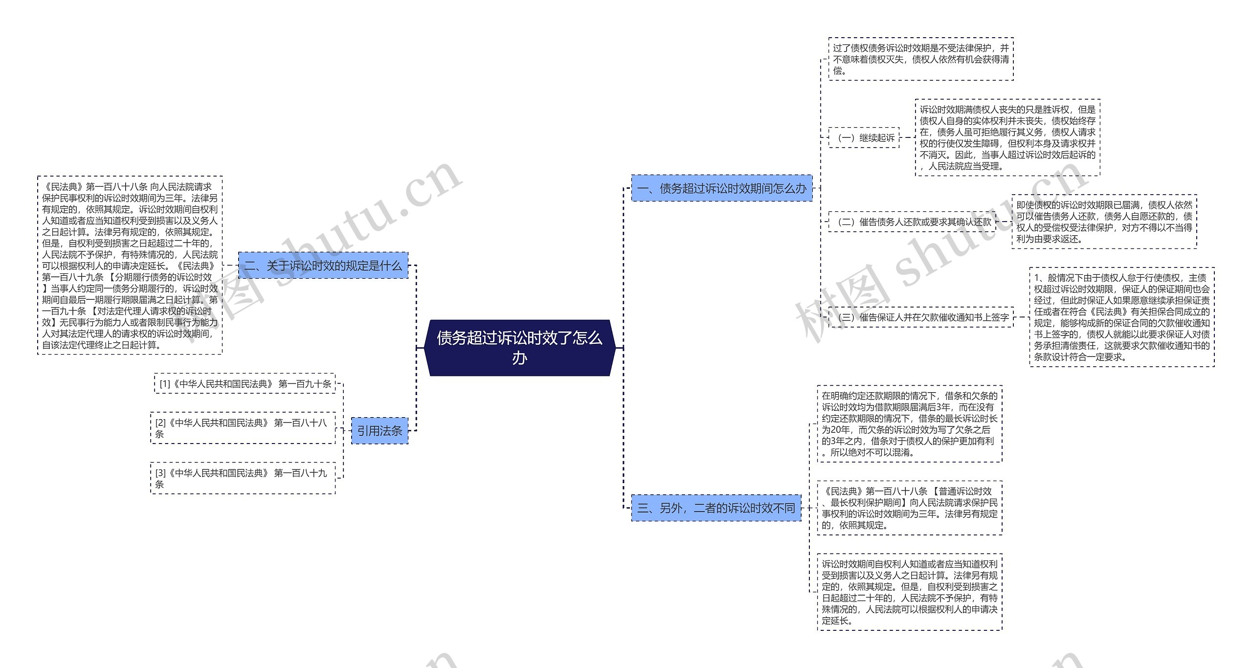 债务超过诉讼时效了怎么办思维导图