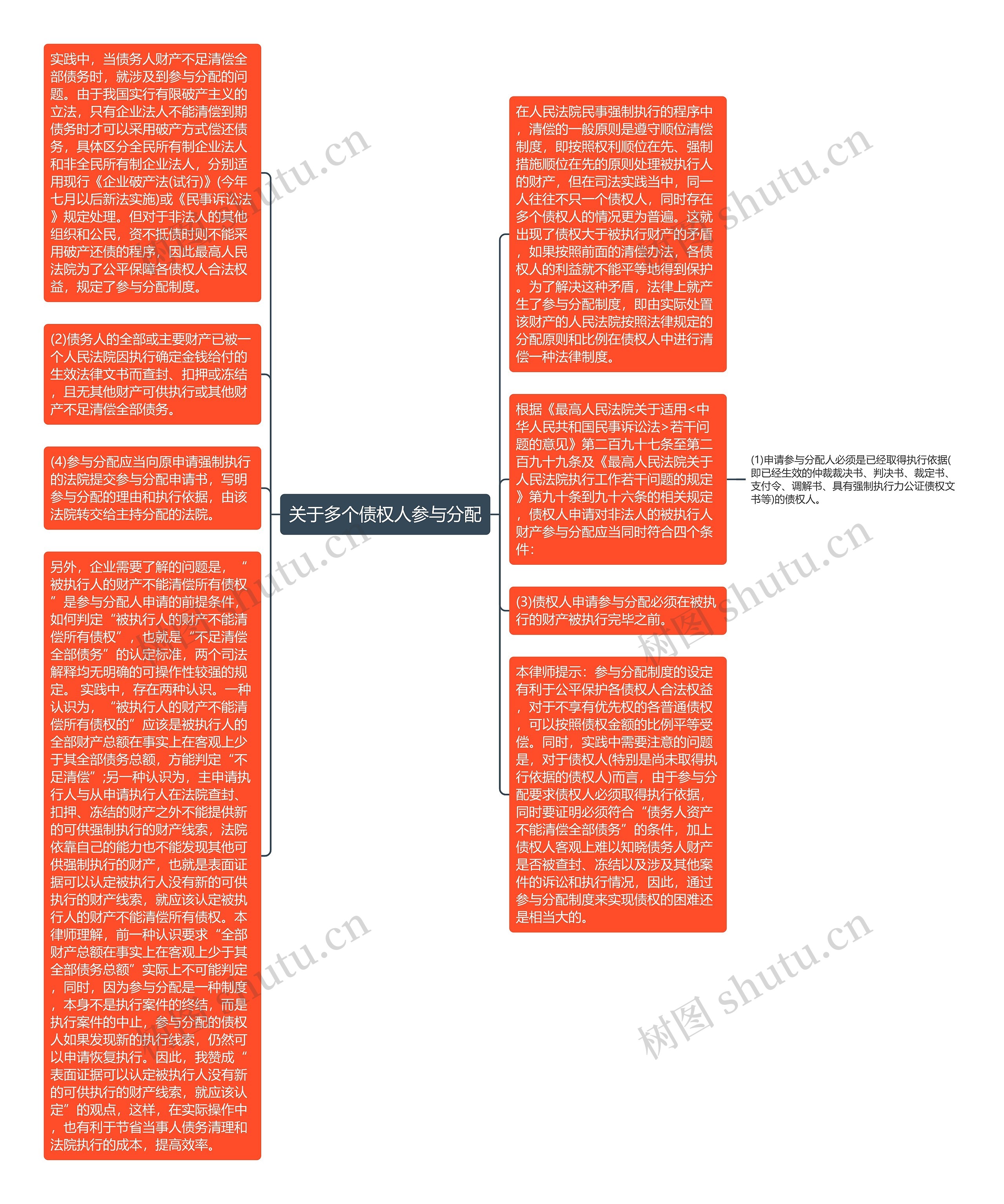 关于多个债权人参与分配思维导图