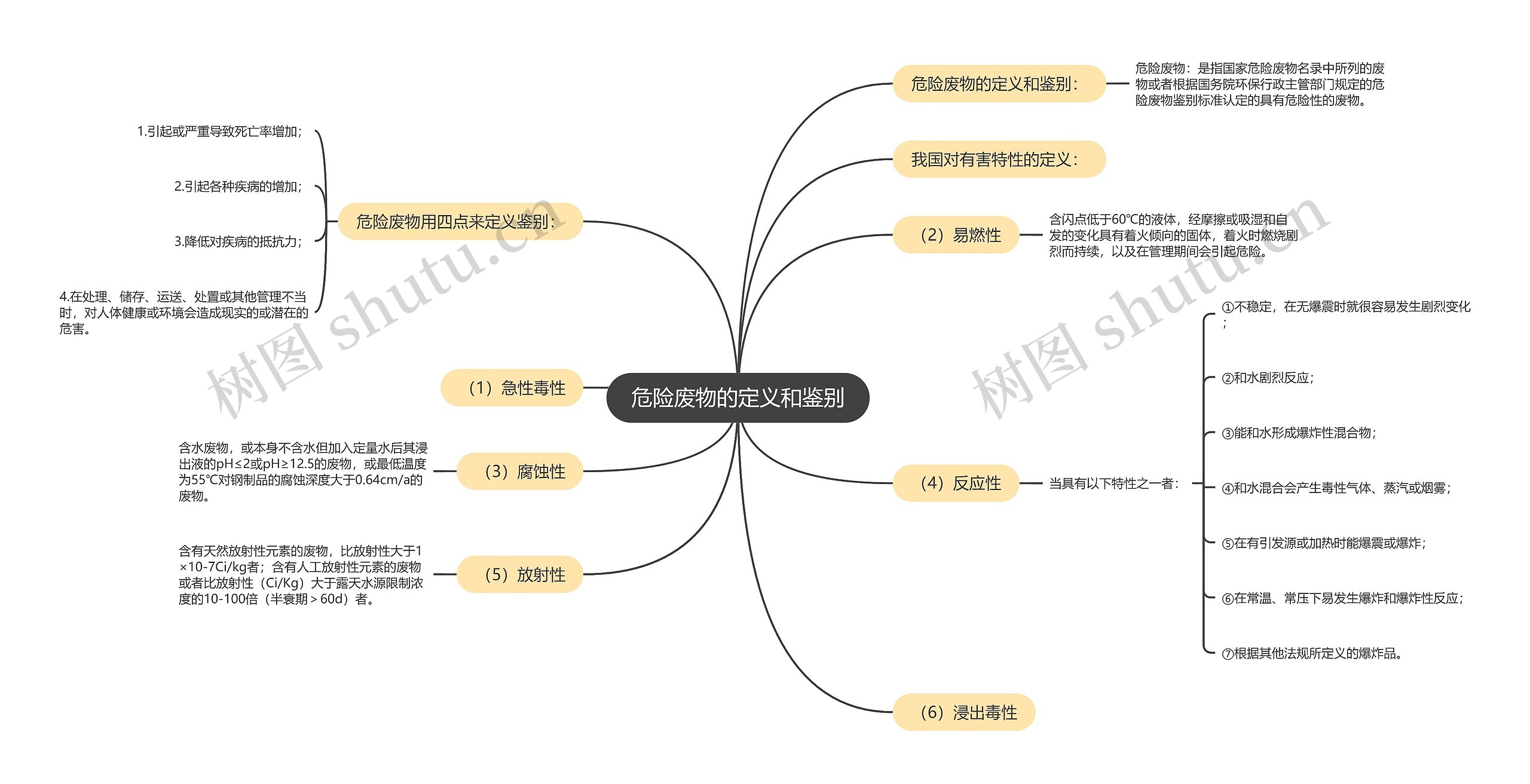 危险废物的定义和鉴别思维导图