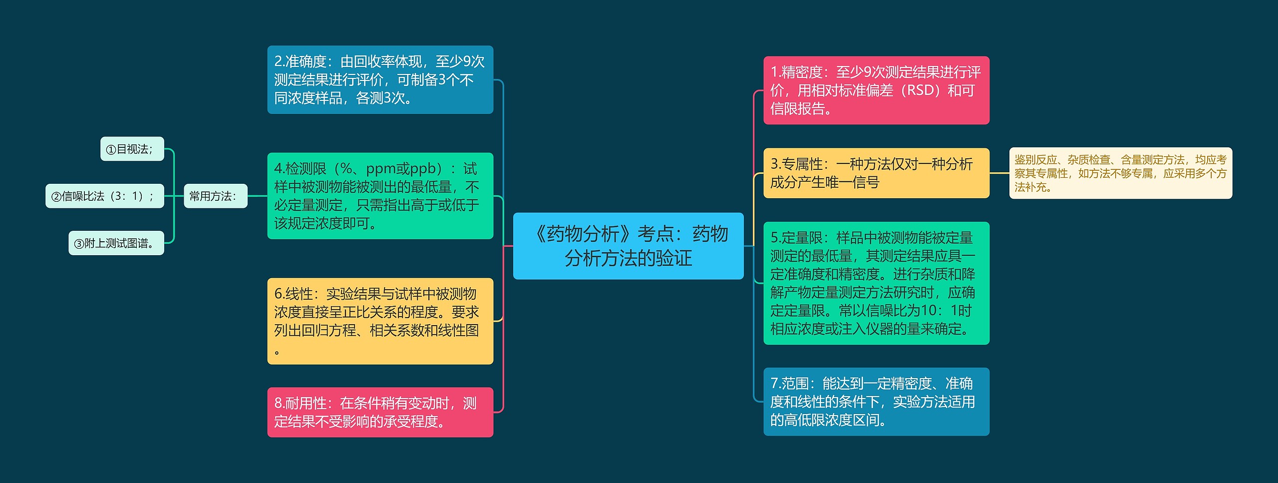 《药物分析》考点：药物分析方法的验证思维导图