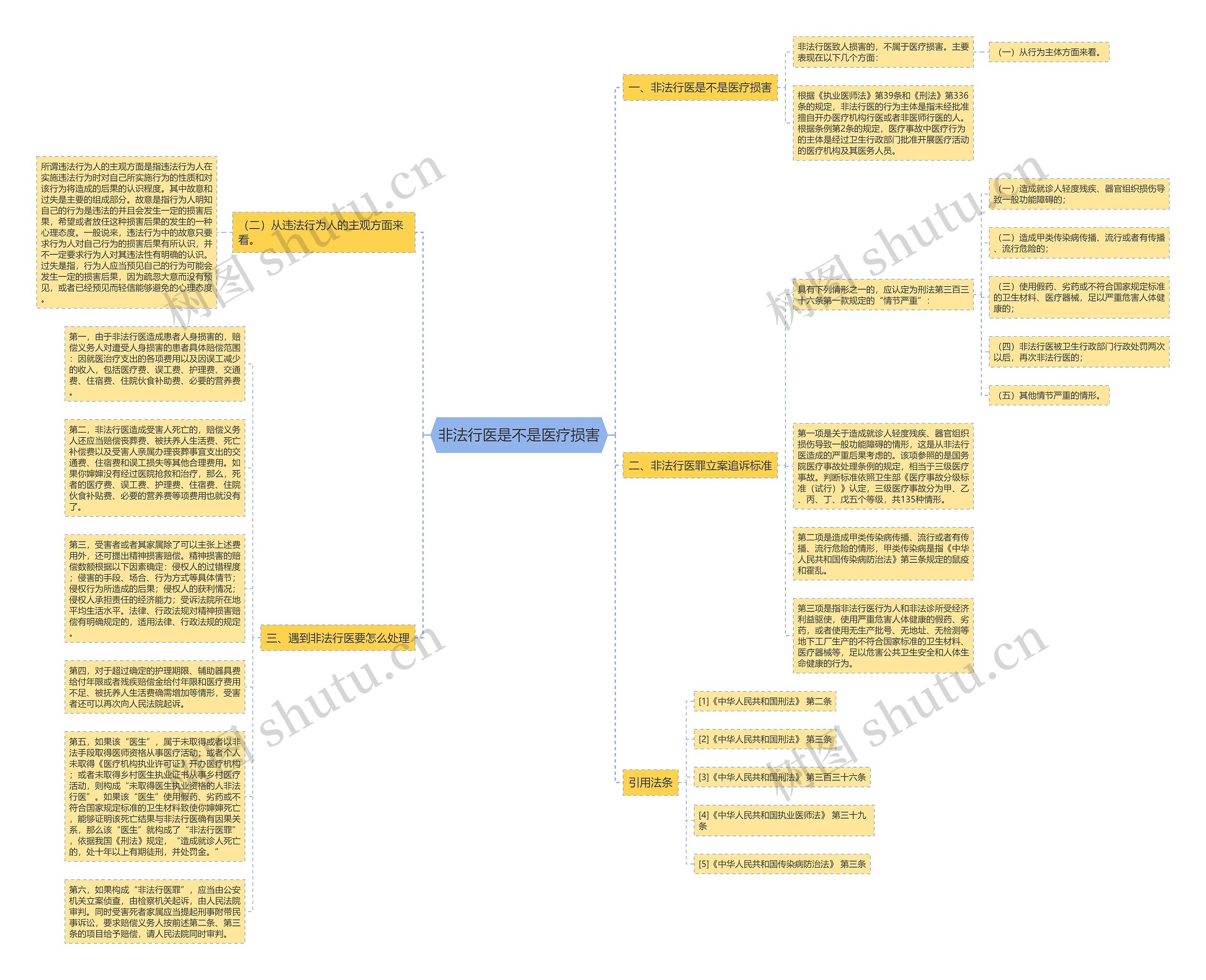 非法行医是不是医疗损害思维导图