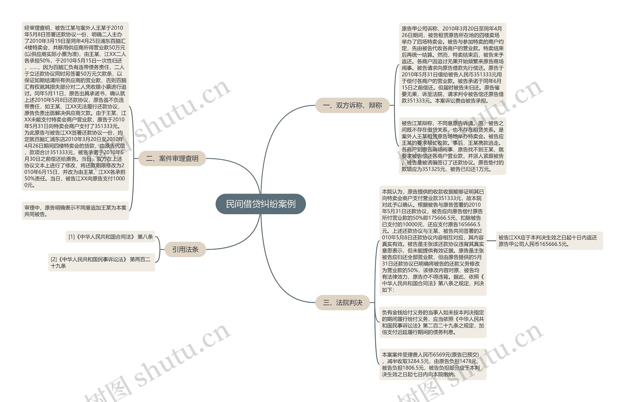 民间借贷纠纷案例思维导图