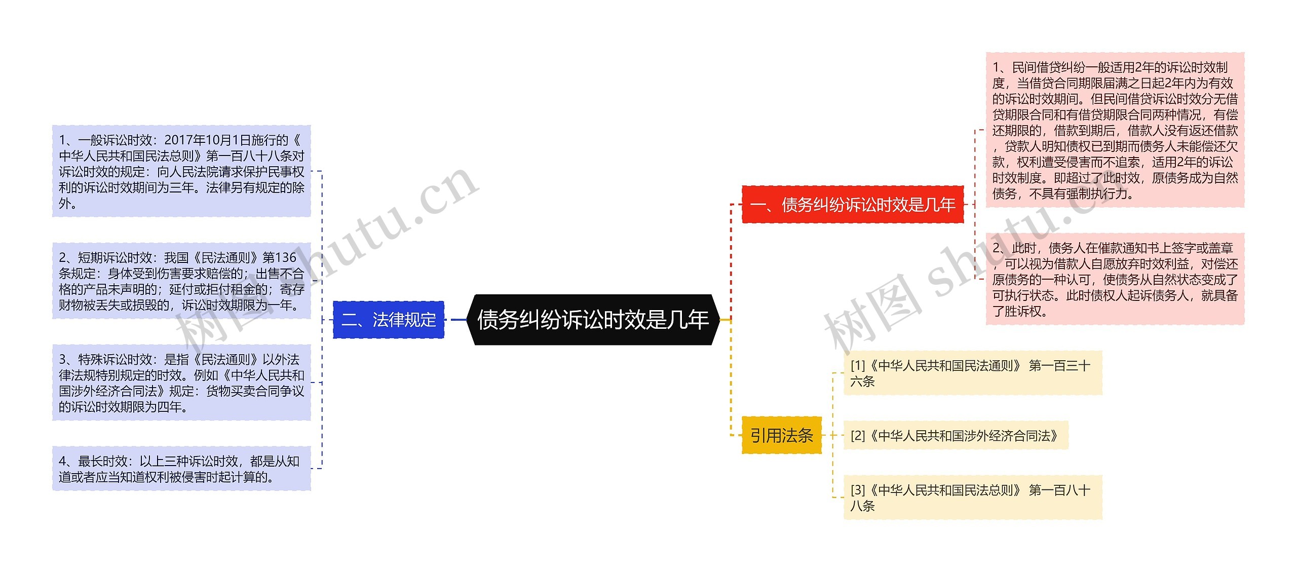 债务纠纷诉讼时效是几年思维导图