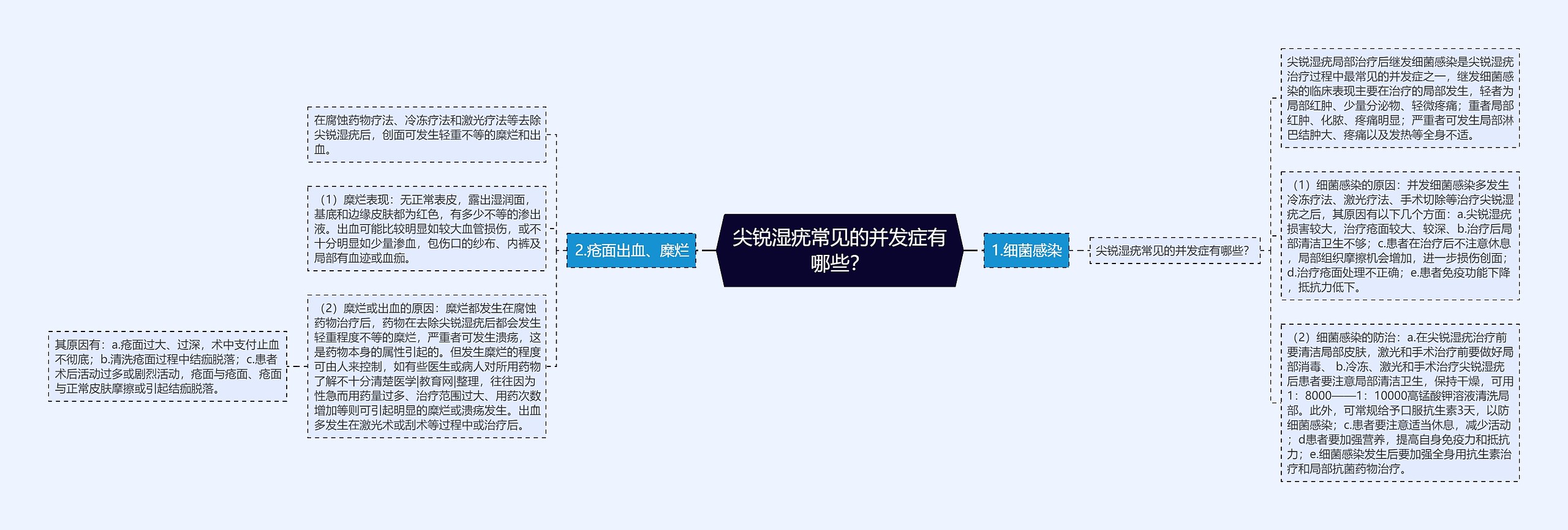 尖锐湿疣常见的并发症有哪些？思维导图