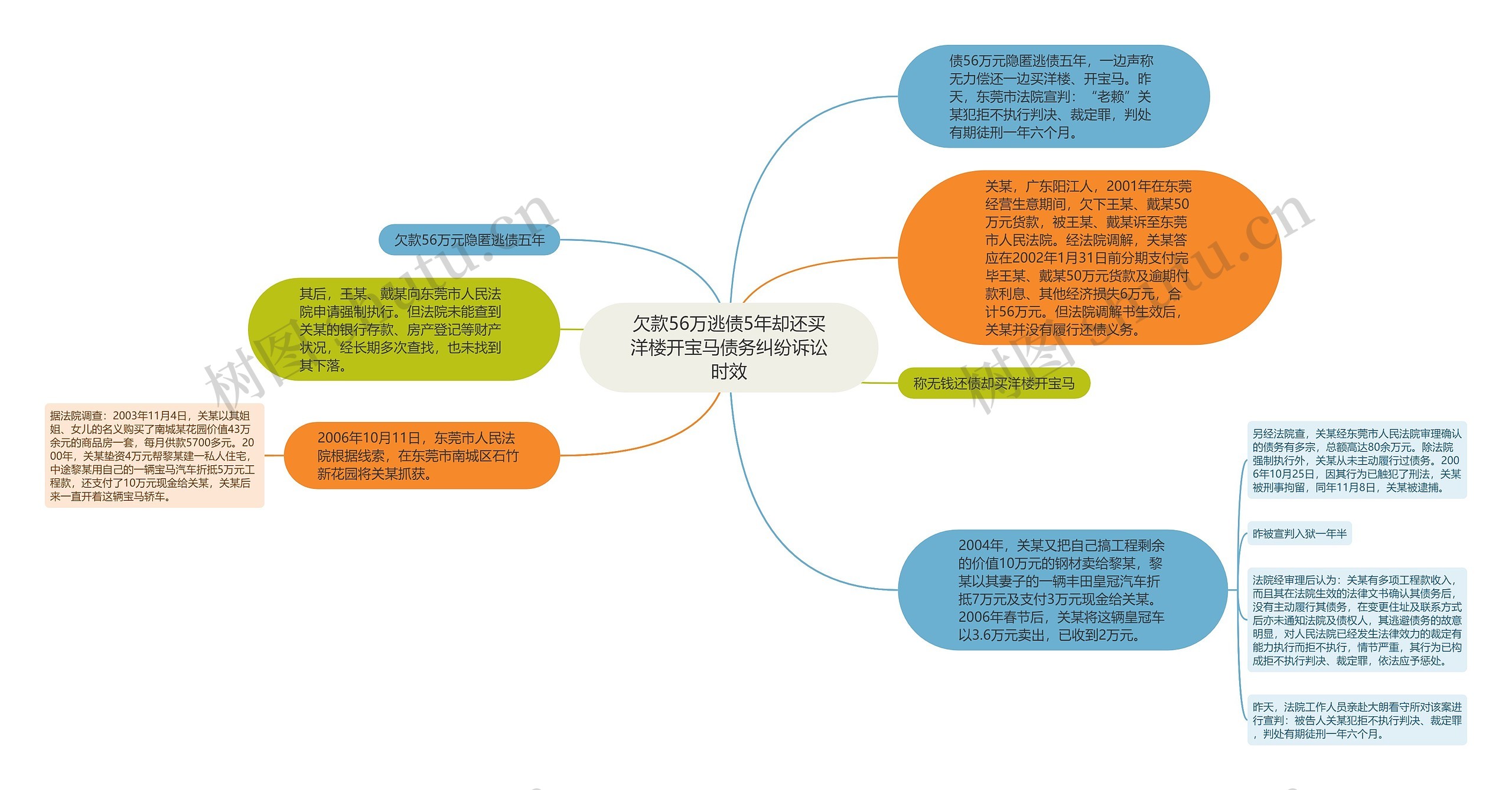 欠款56万逃债5年却还买洋楼开宝马债务纠纷诉讼时效思维导图