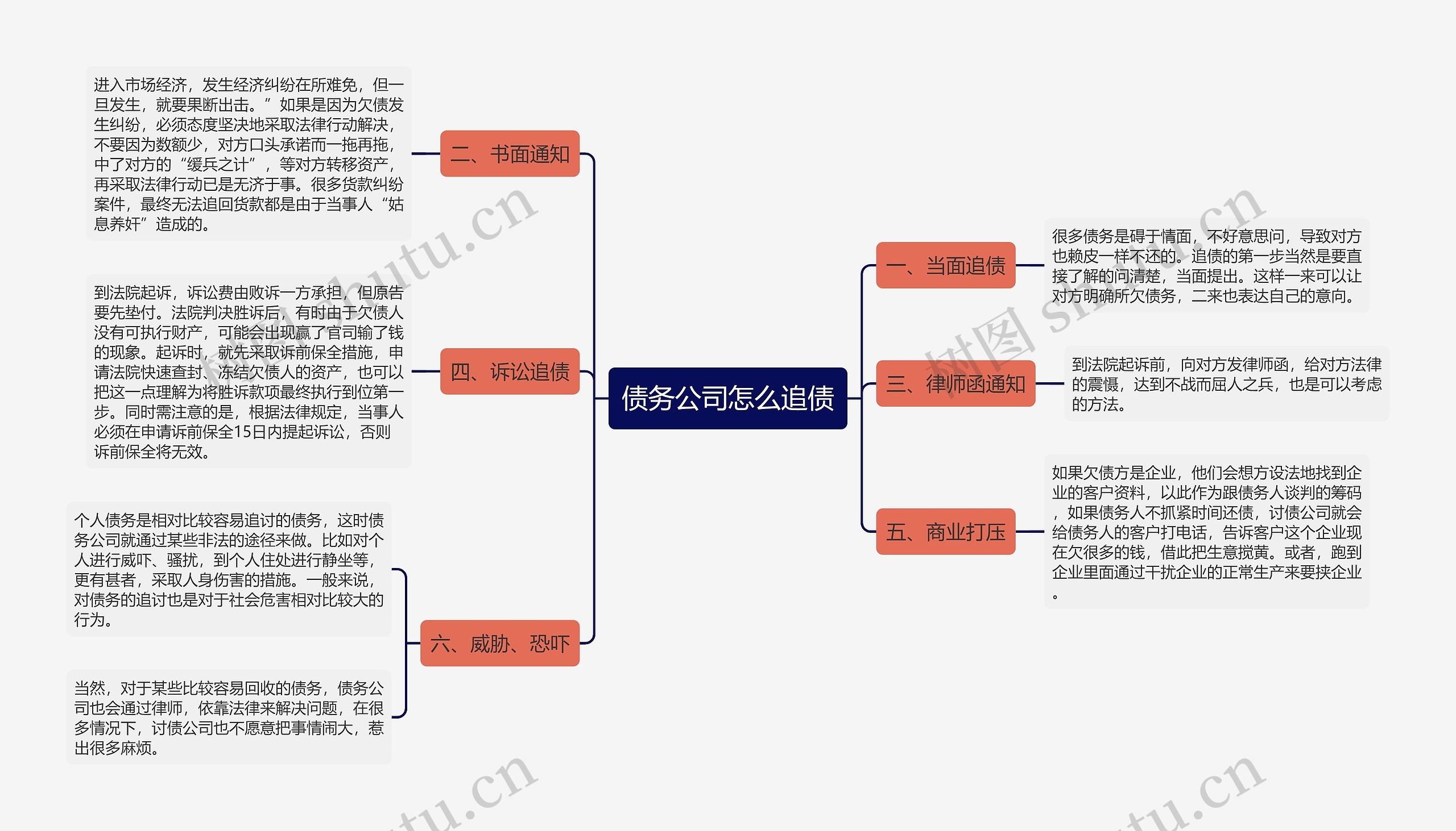 债务公司怎么追债思维导图