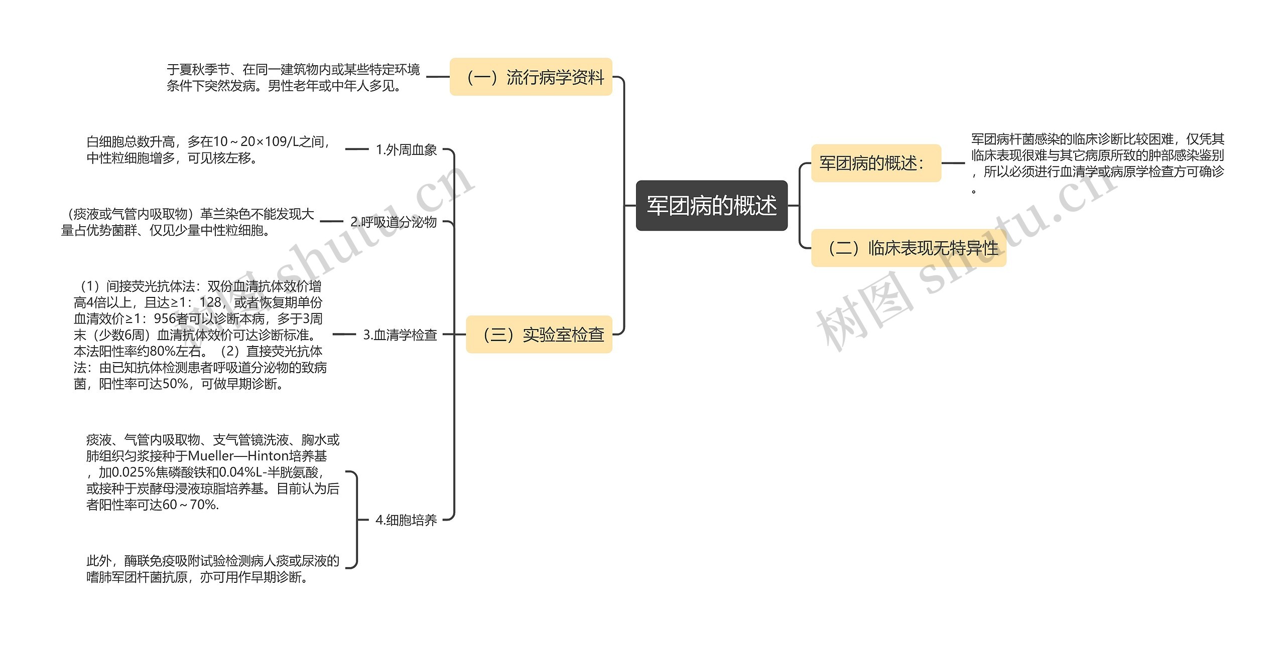 军团病的概述