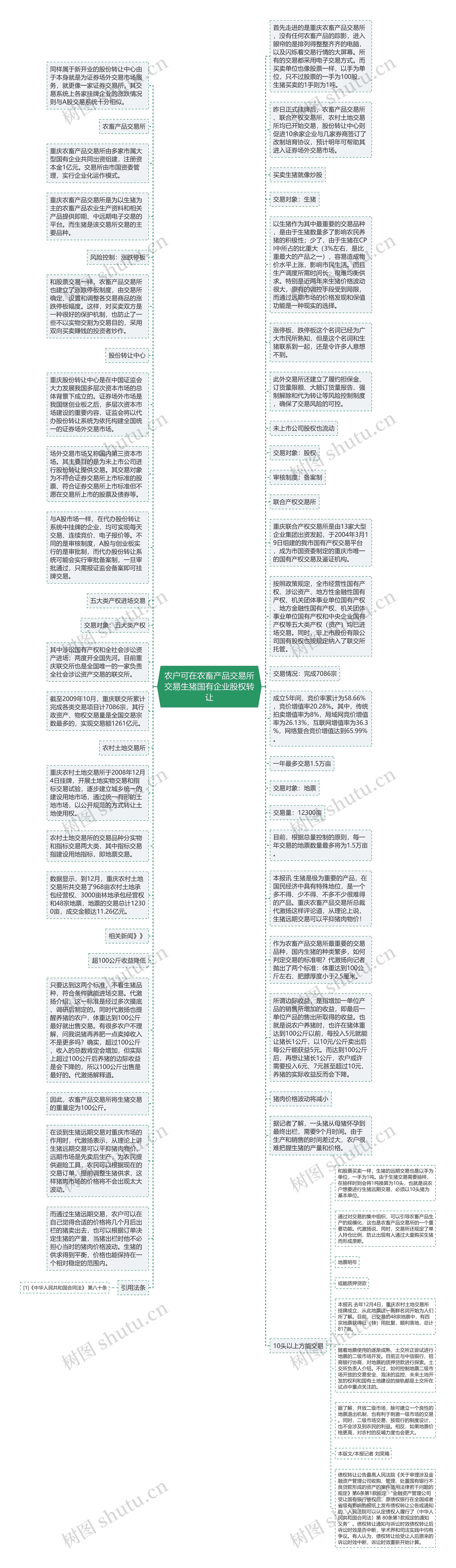 农户可在农畜产品交易所交易生猪国有企业股权转让思维导图