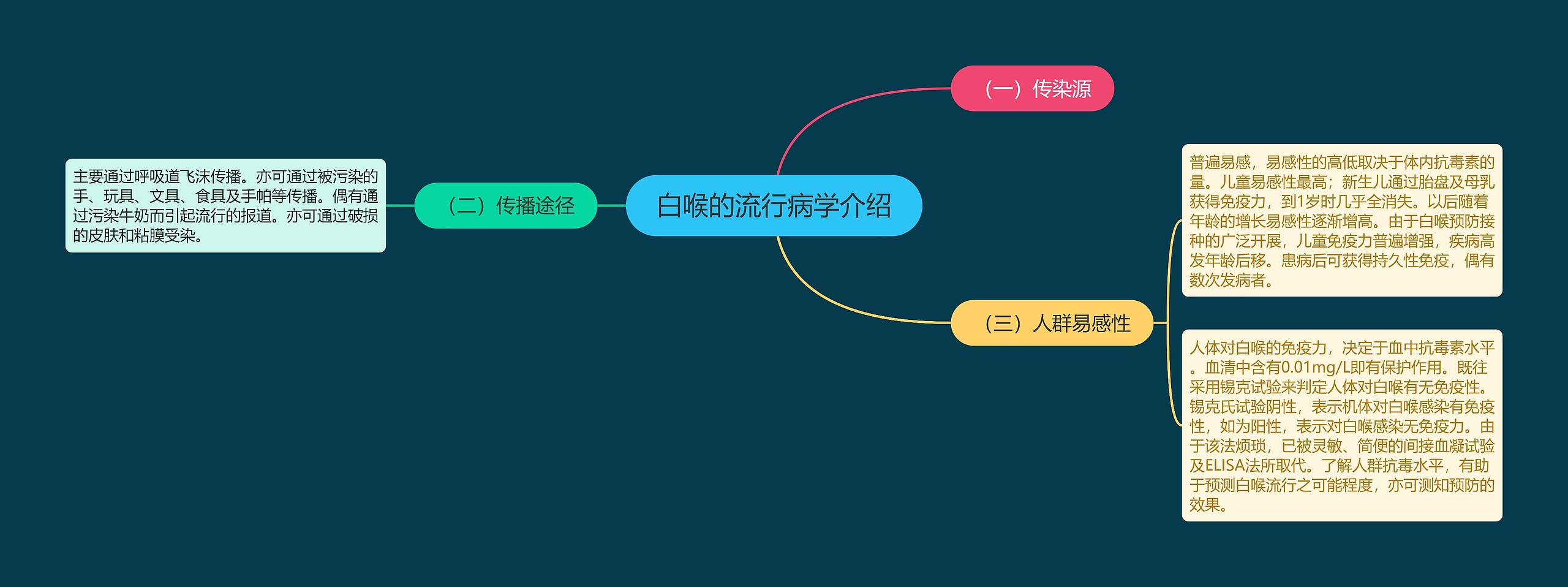 白喉的流行病学介绍