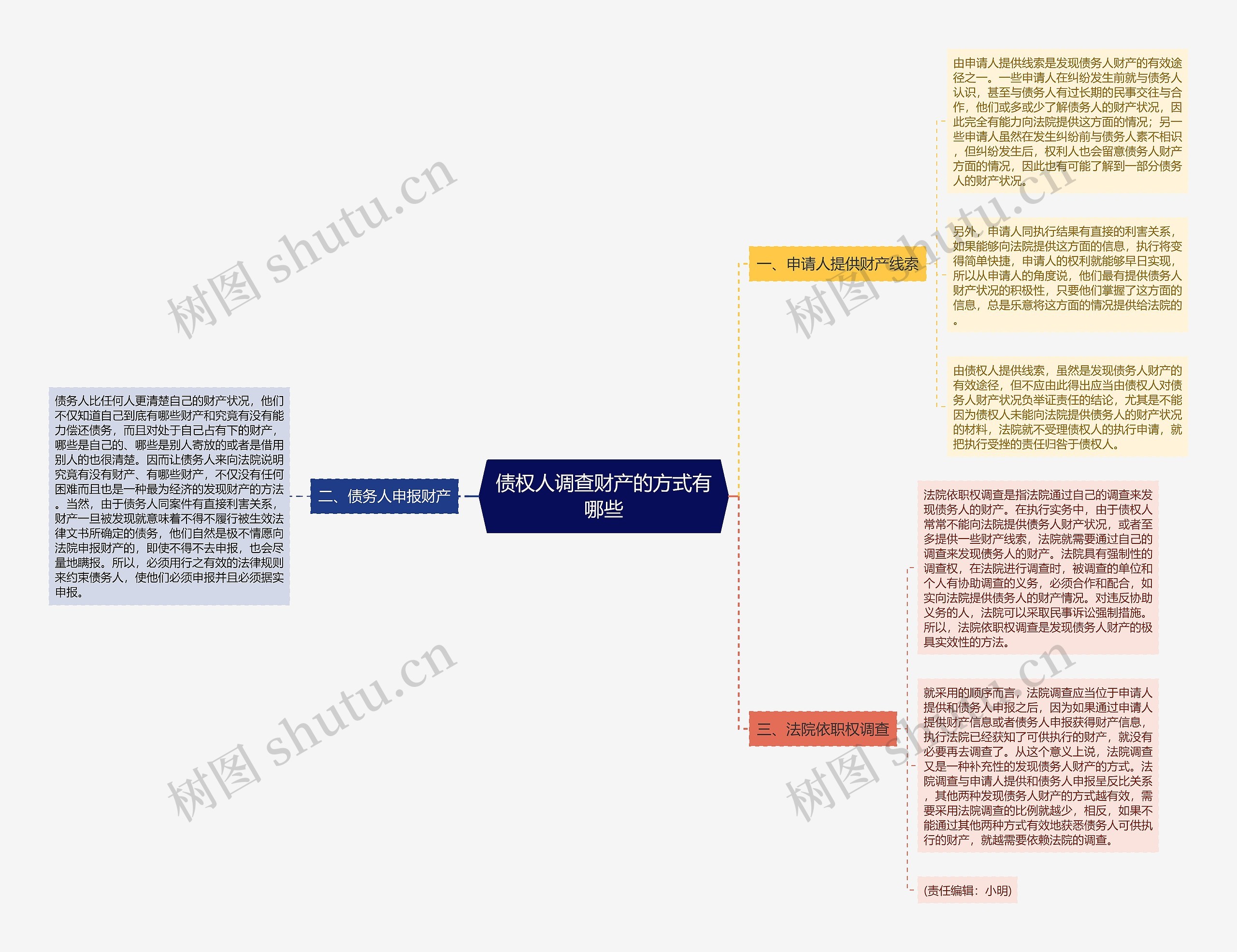 债权人调查财产的方式有哪些思维导图