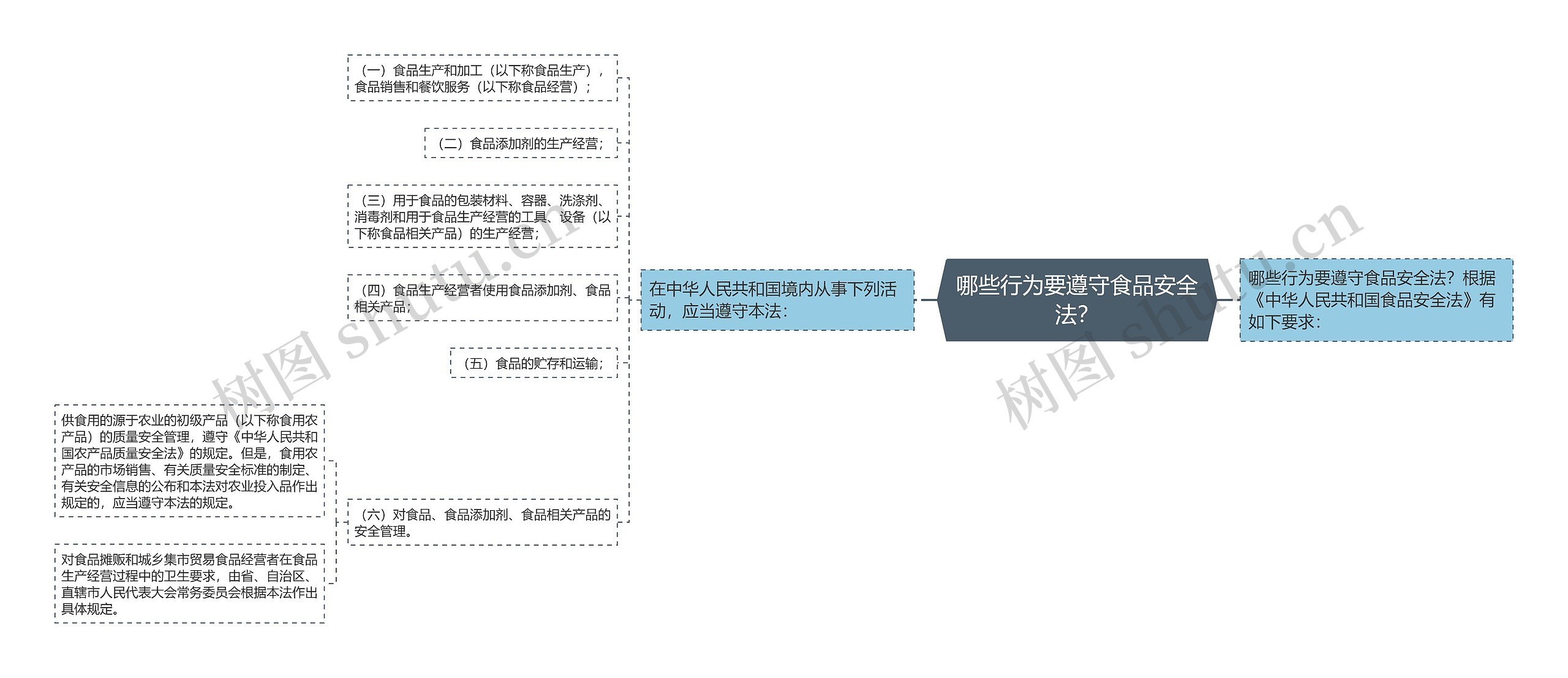 哪些行为要遵守食品安全法? 哪些行为要遵守食品安全法?