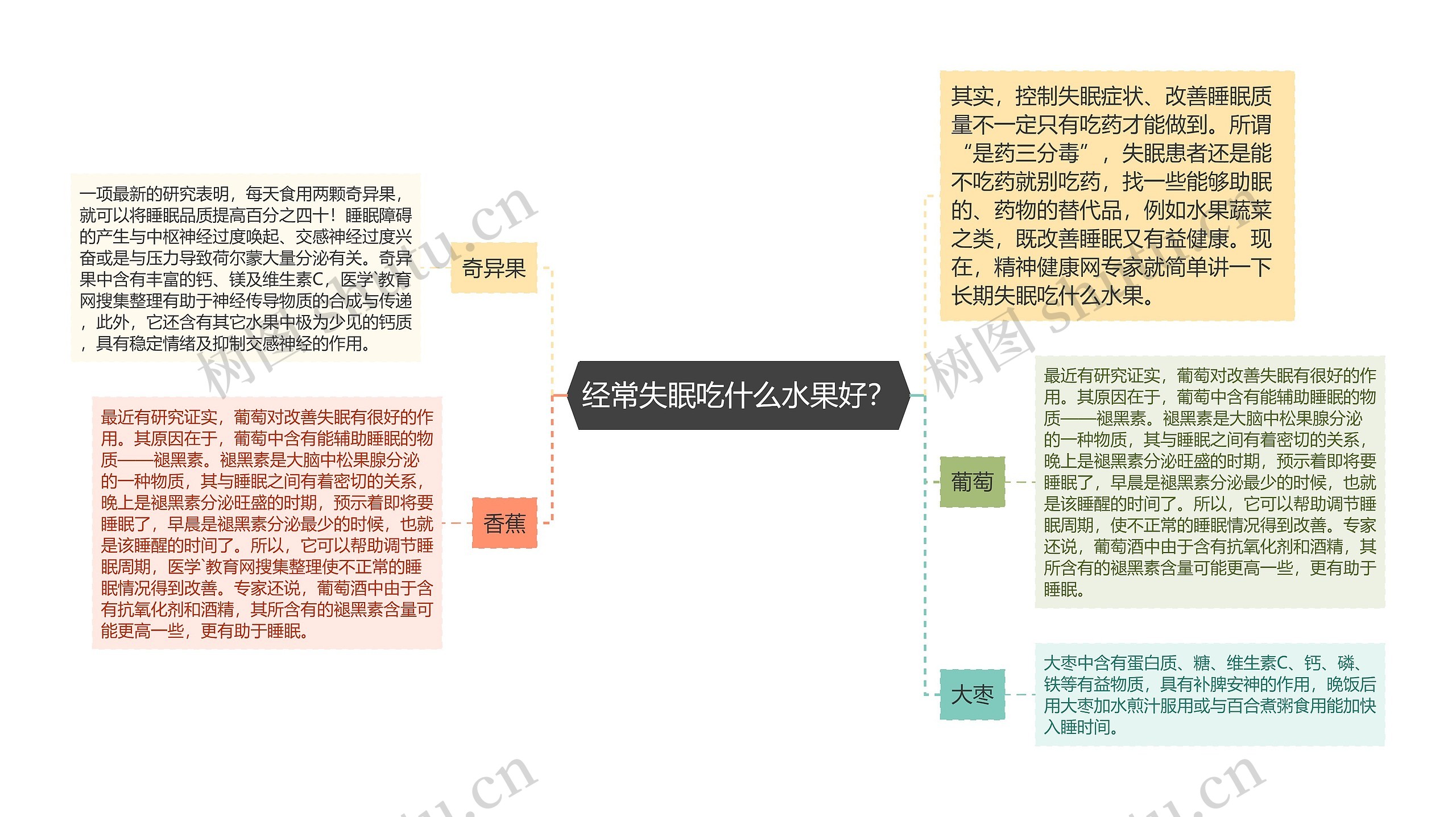 经常失眠吃什么水果好？思维导图