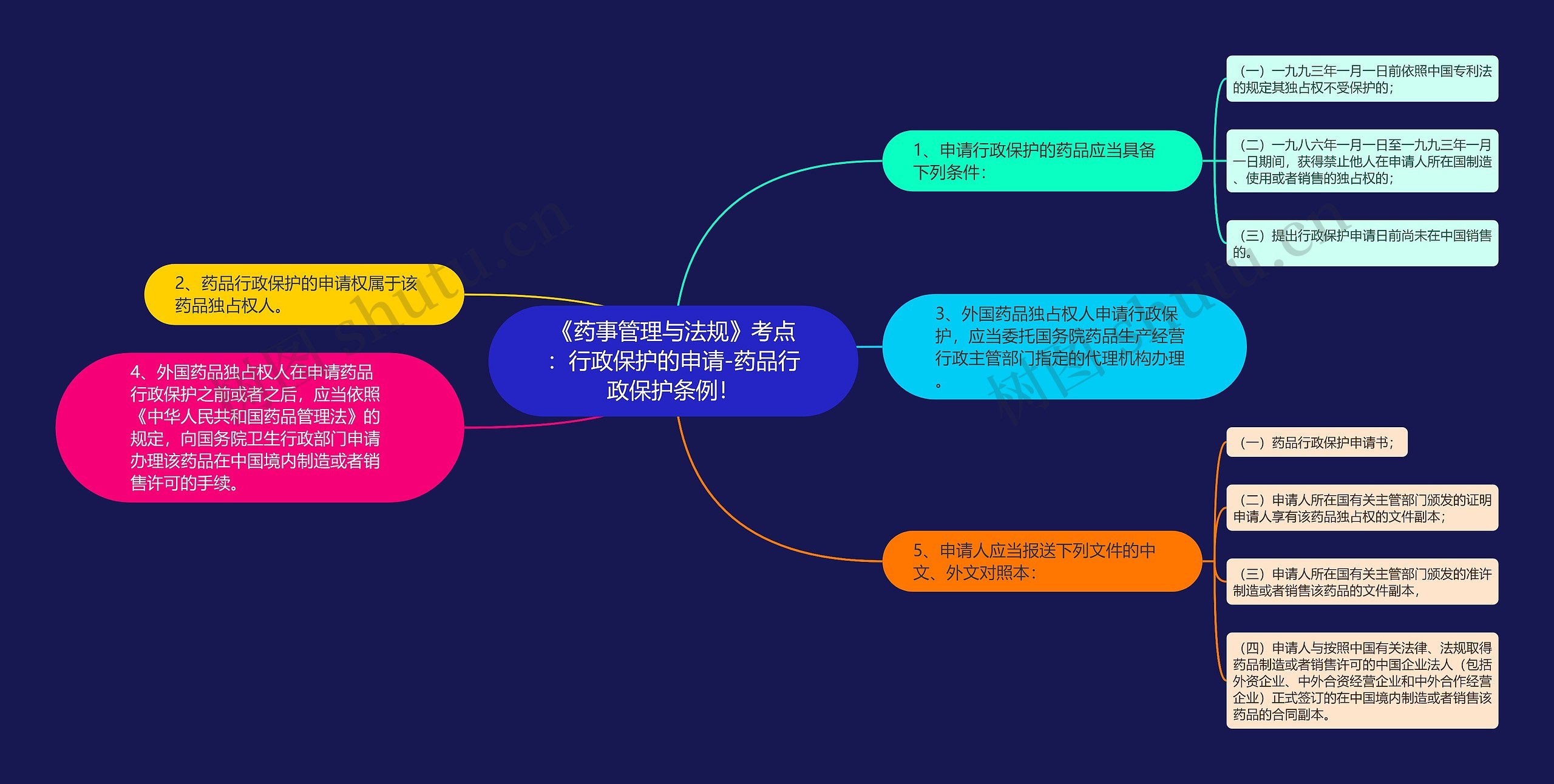 《药事管理与法规》考点：行政保护的申请-药品行政保护条例！思维导图