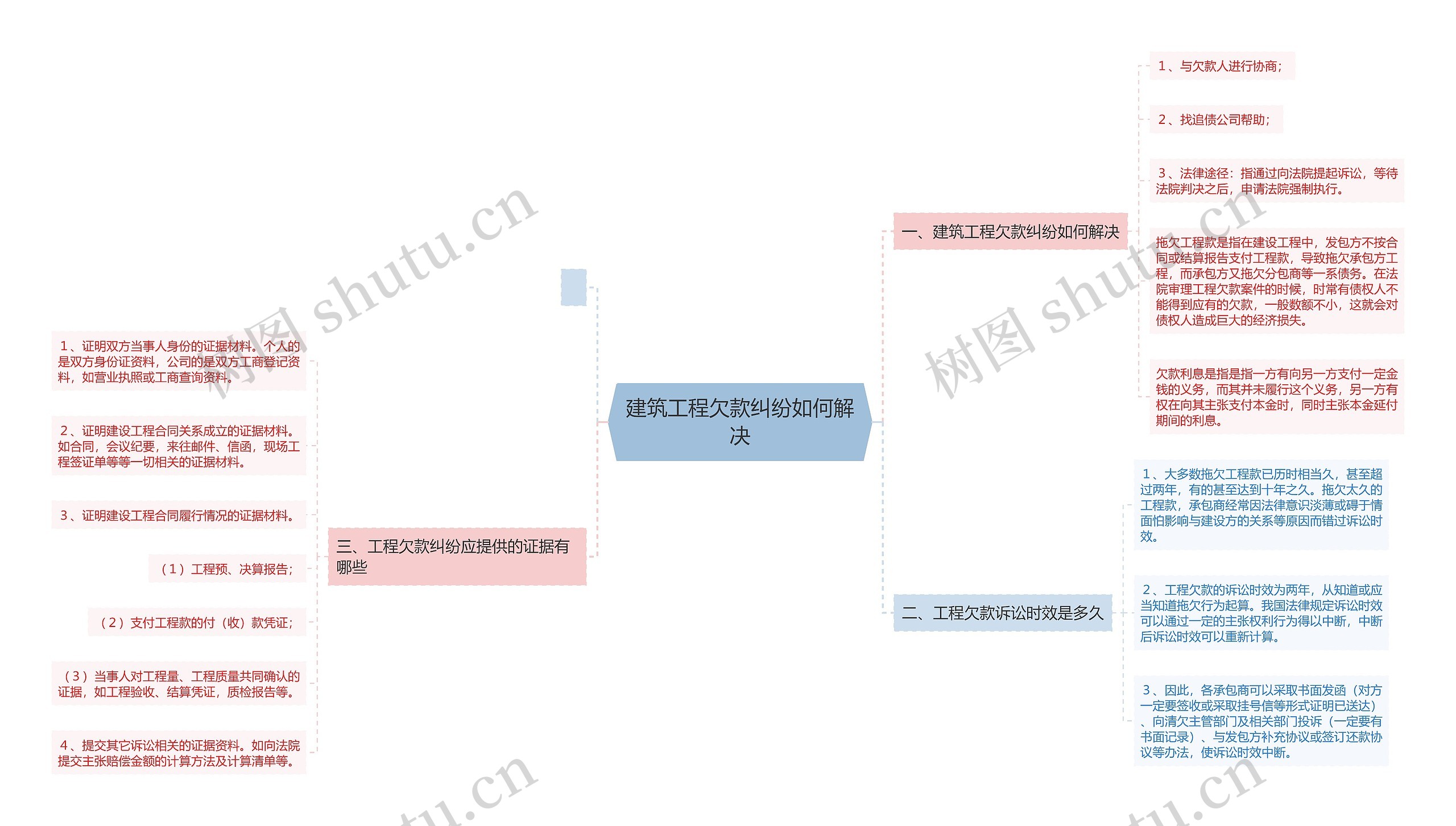 建筑工程欠款纠纷如何解决思维导图