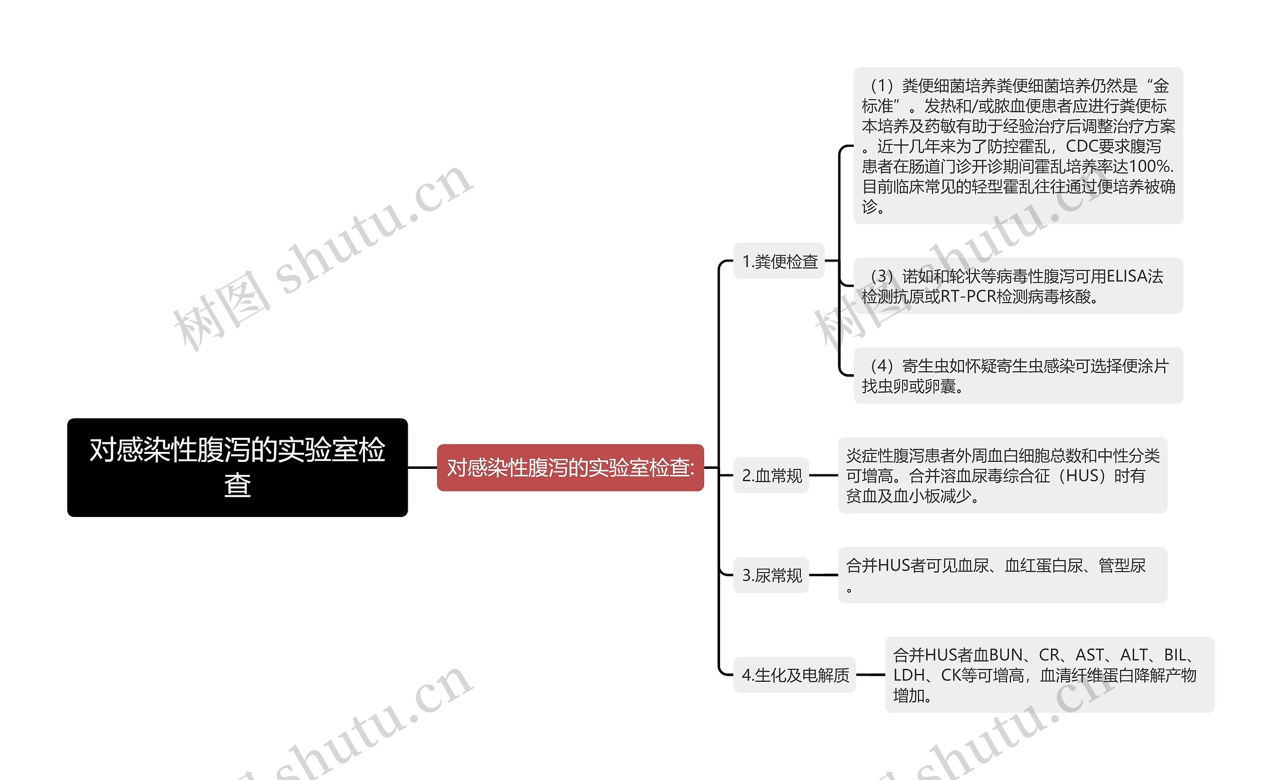 对感染性腹泻的实验室检查思维导图