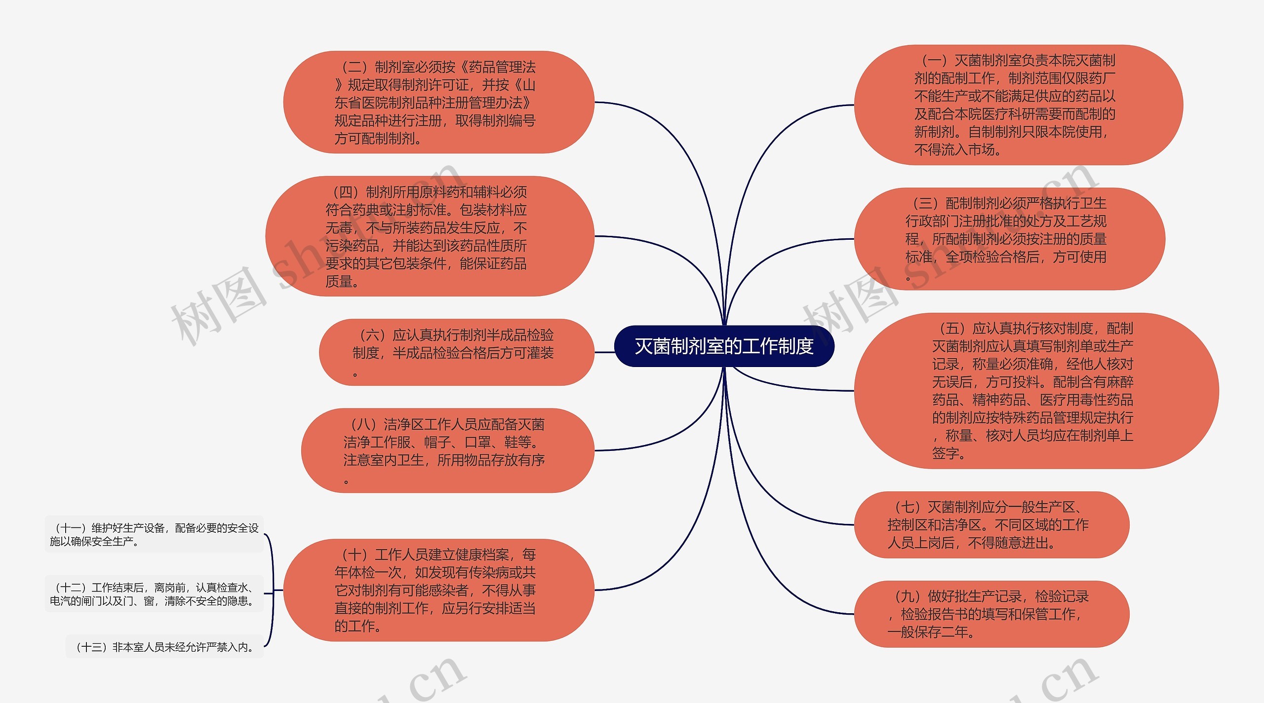 灭菌制剂室的工作制度思维导图