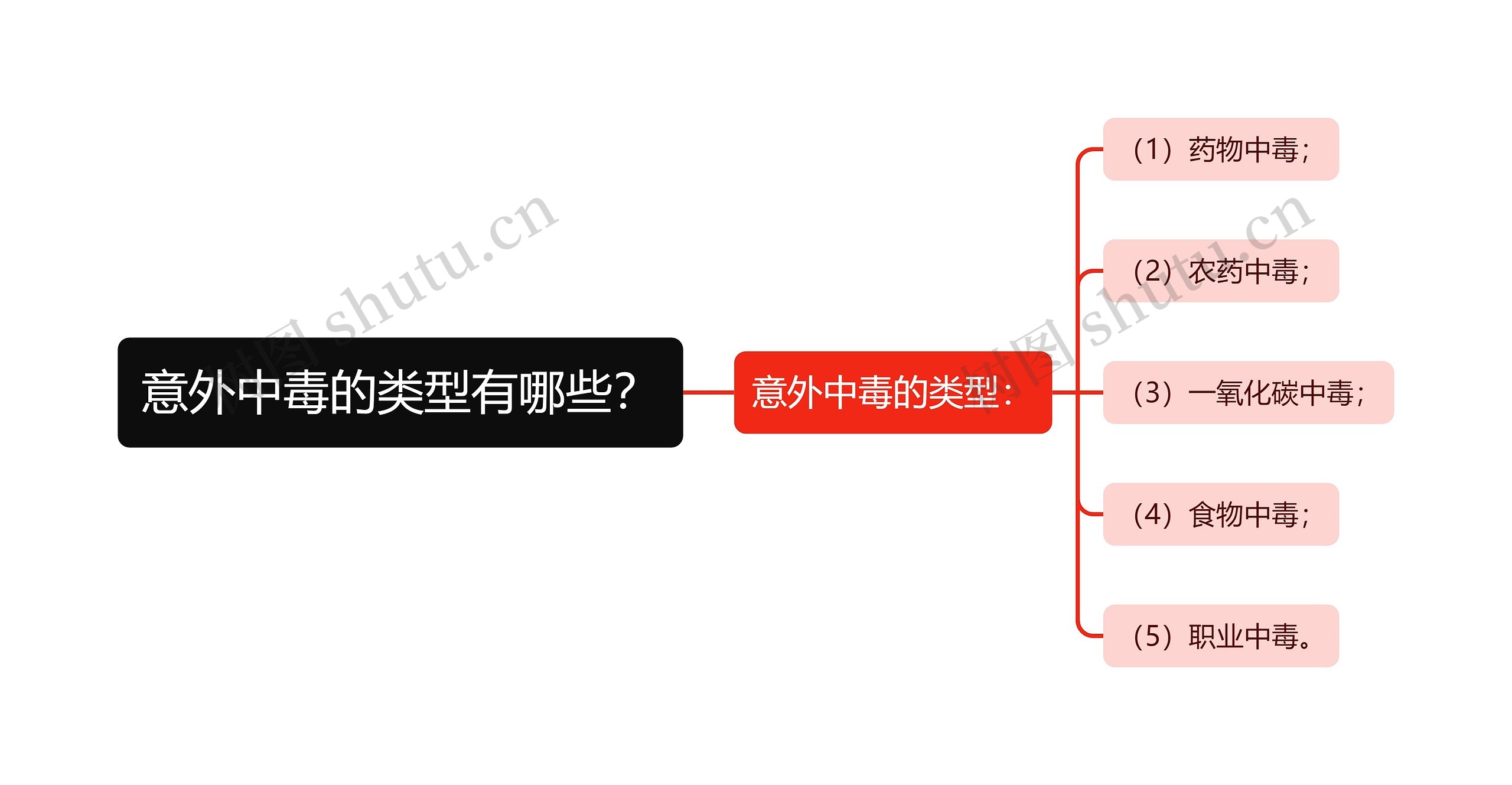 意外中毒的类型有哪些？思维导图