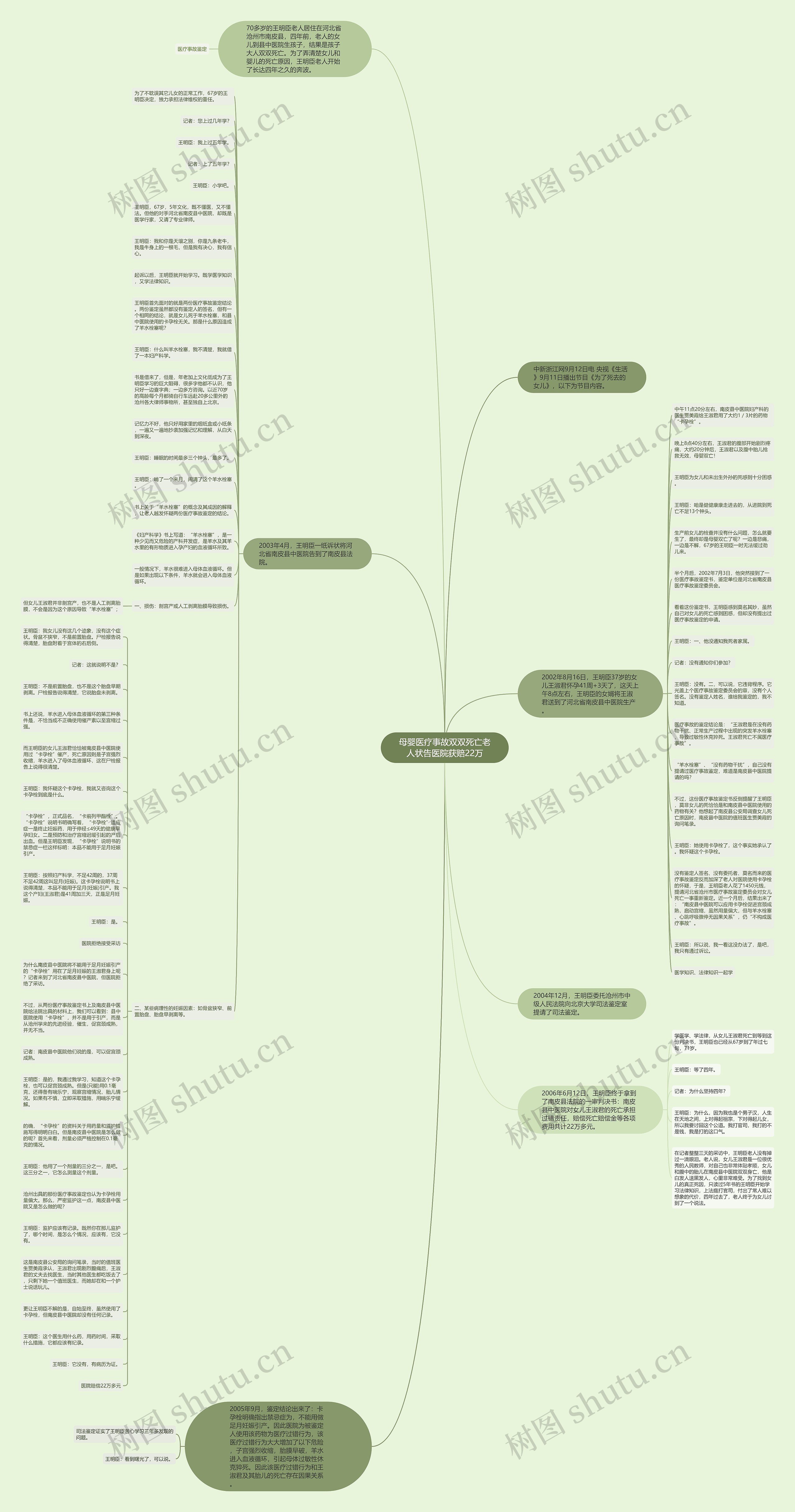 母婴医疗事故双双死亡老人状告医院获赔22万思维导图
