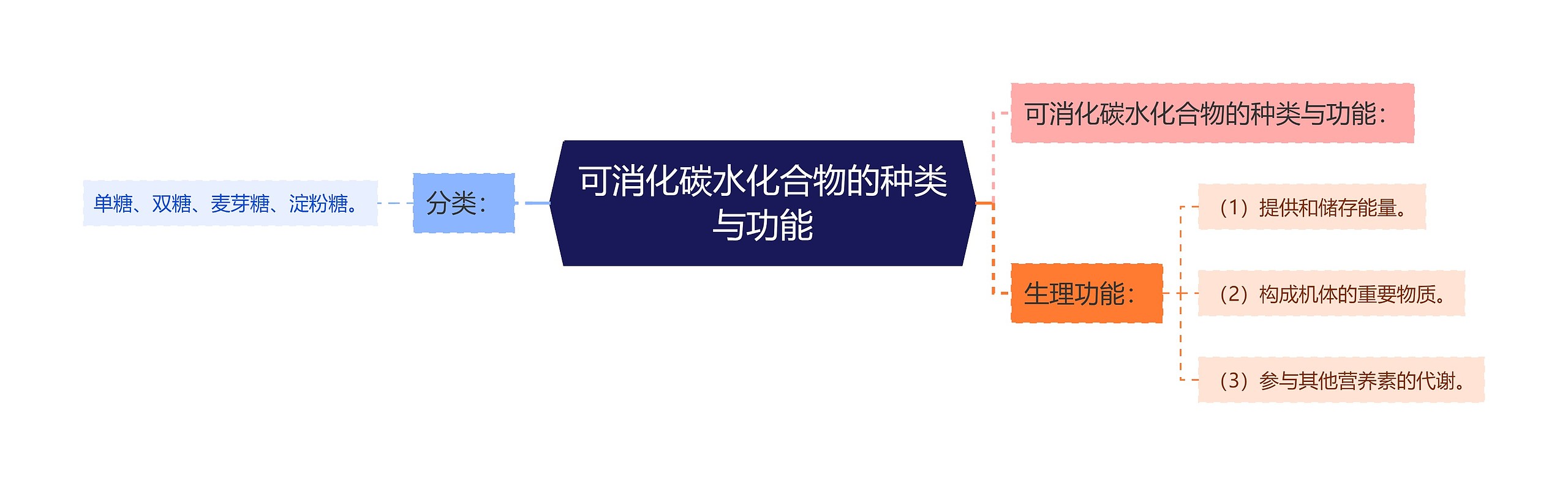 可消化碳水化合物的种类与功能 可消化碳水化合物的种类与功能