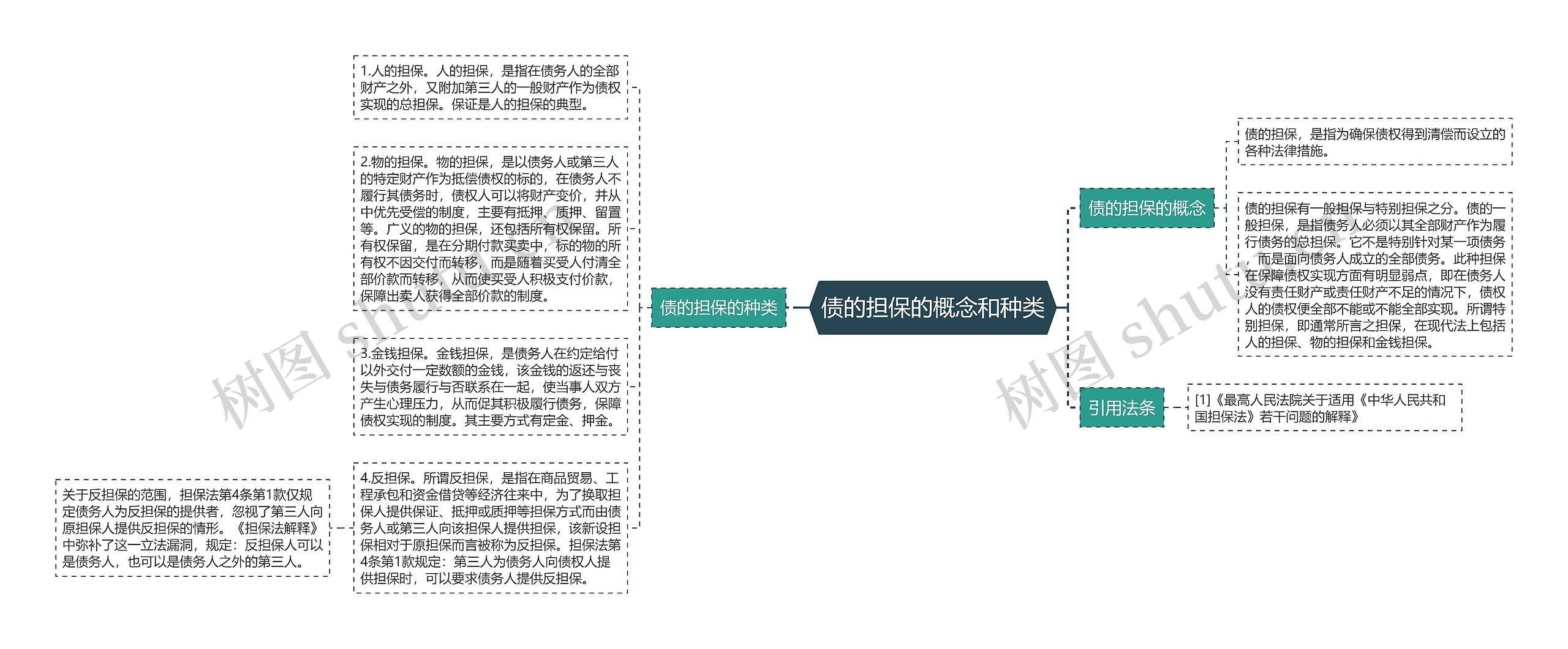 债的担保的概念和种类思维导图