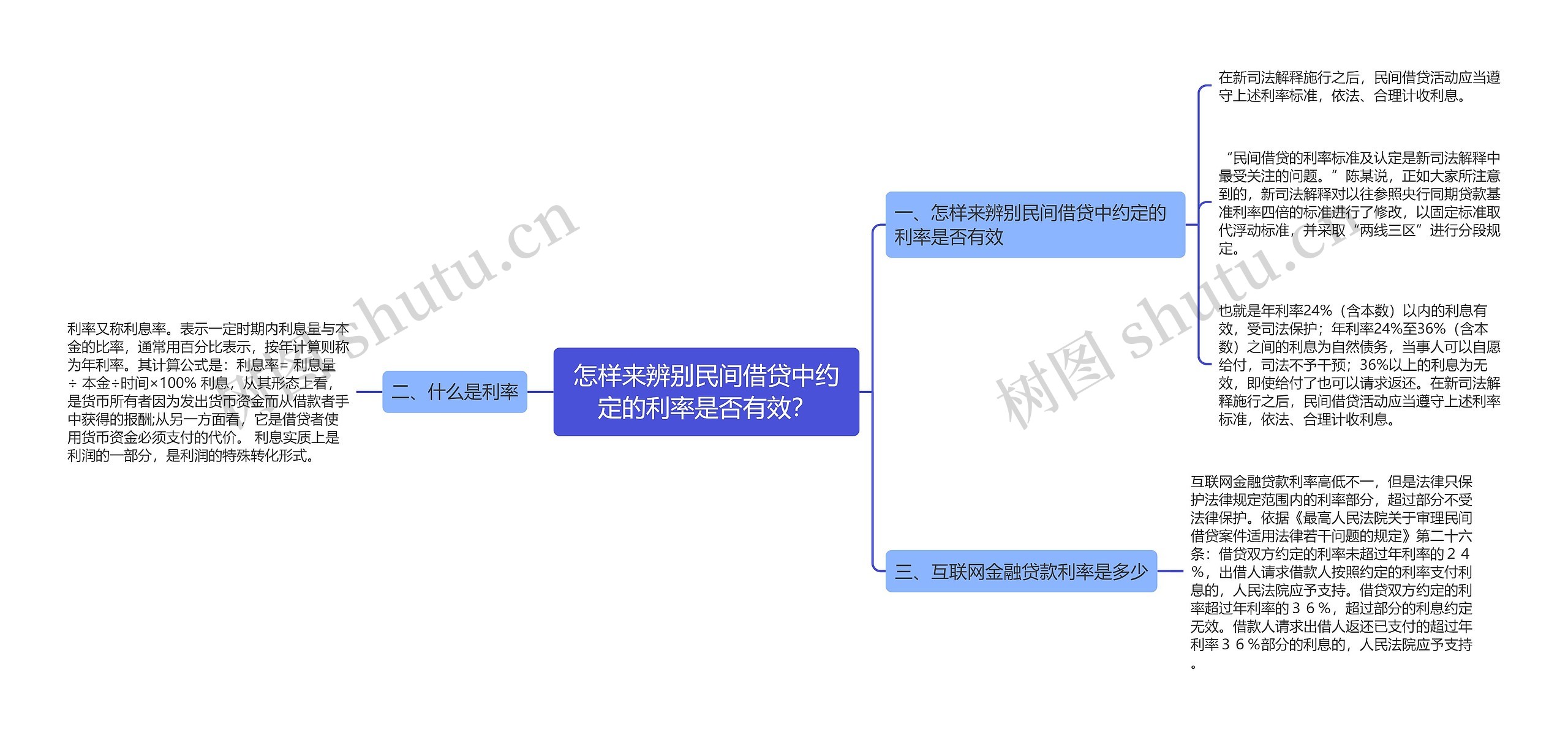 怎样来辨别民间借贷中约定的利率是否有效？思维导图