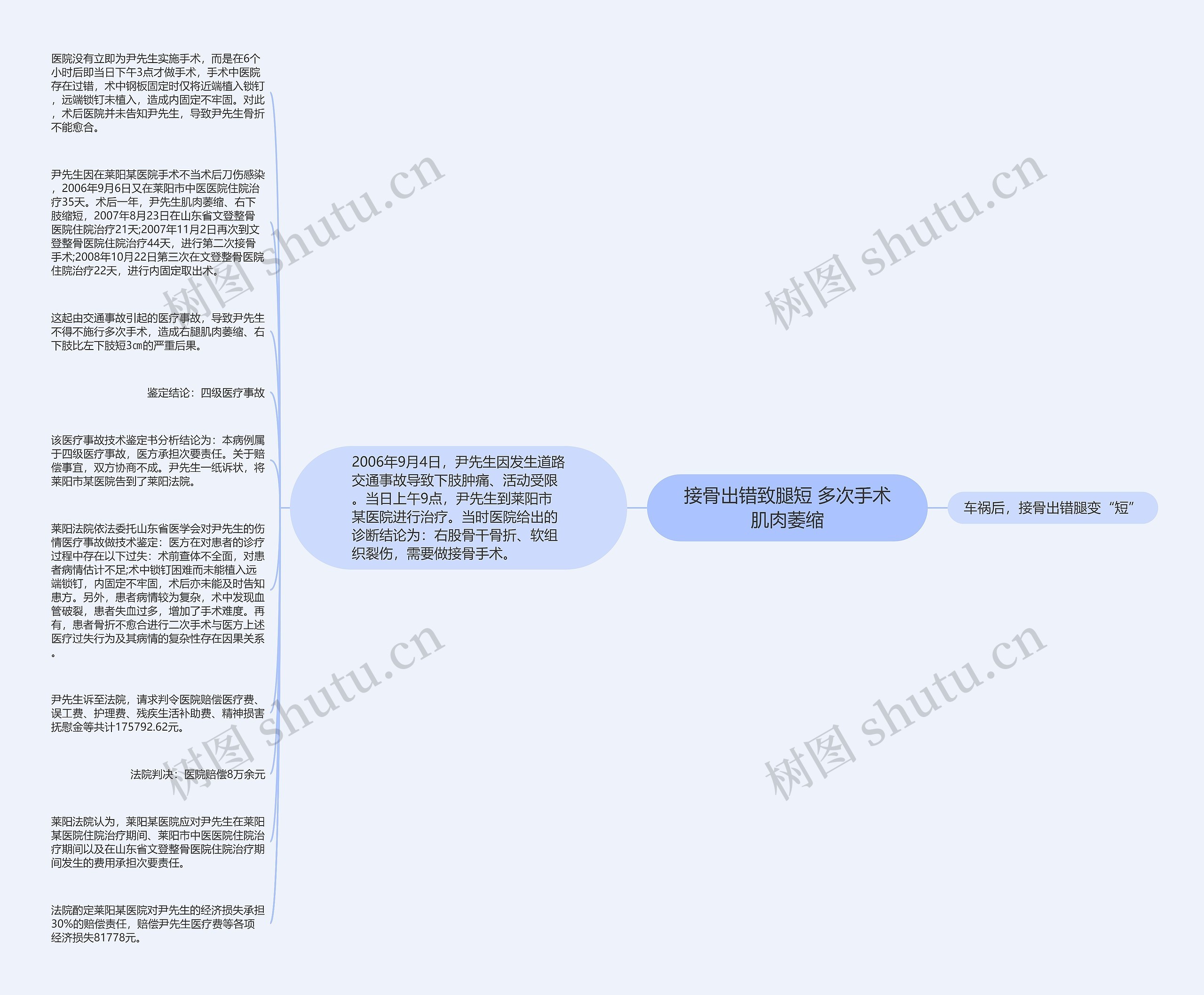 接骨出错致腿短 多次手术肌肉萎缩思维导图