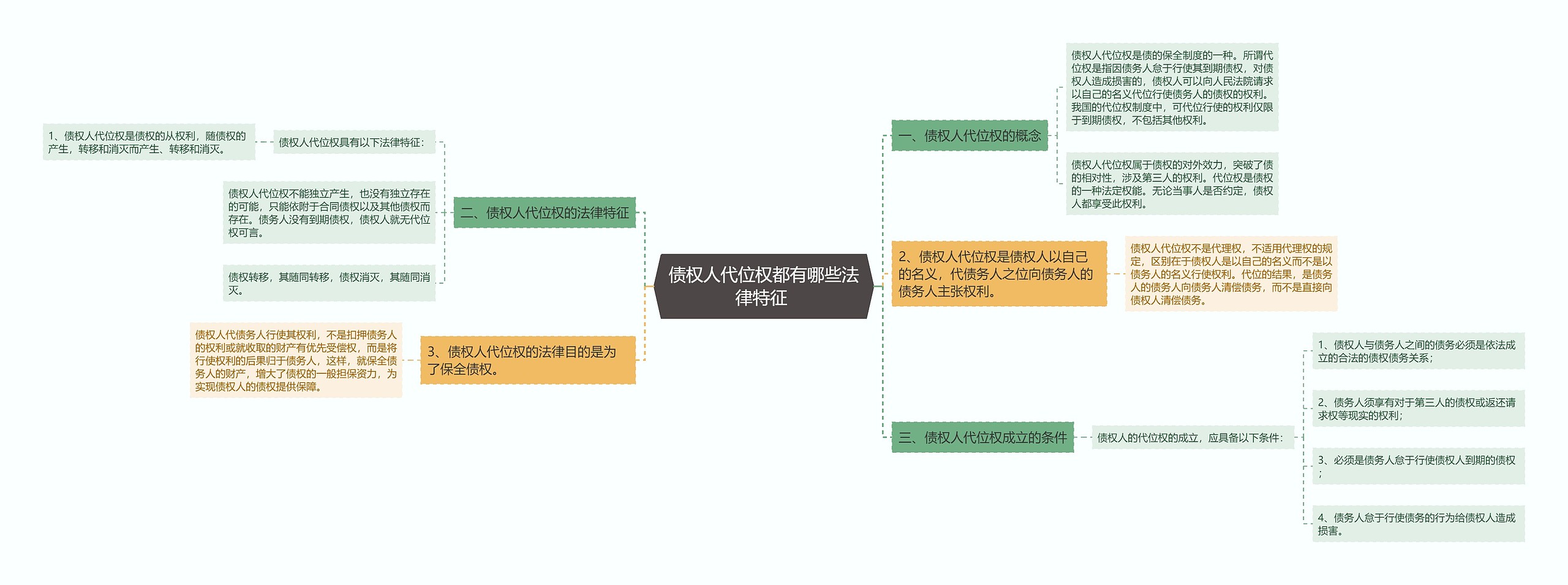 债权人代位权都有哪些法律特征 思维导图