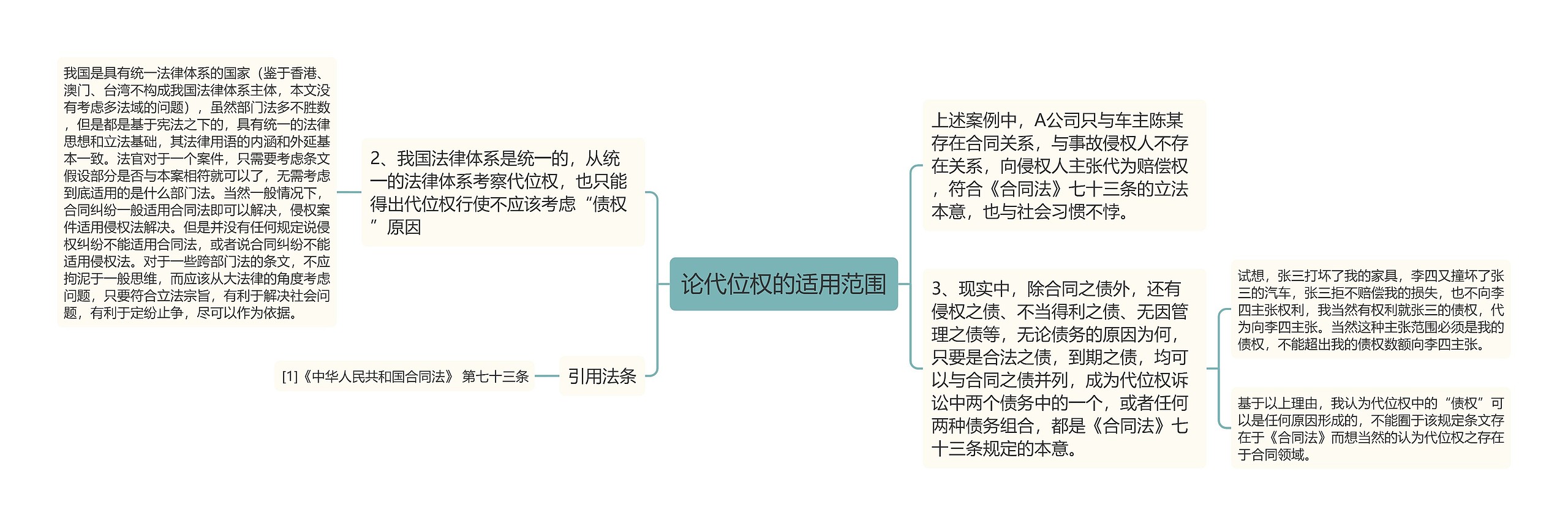 论代位权的适用范围思维导图