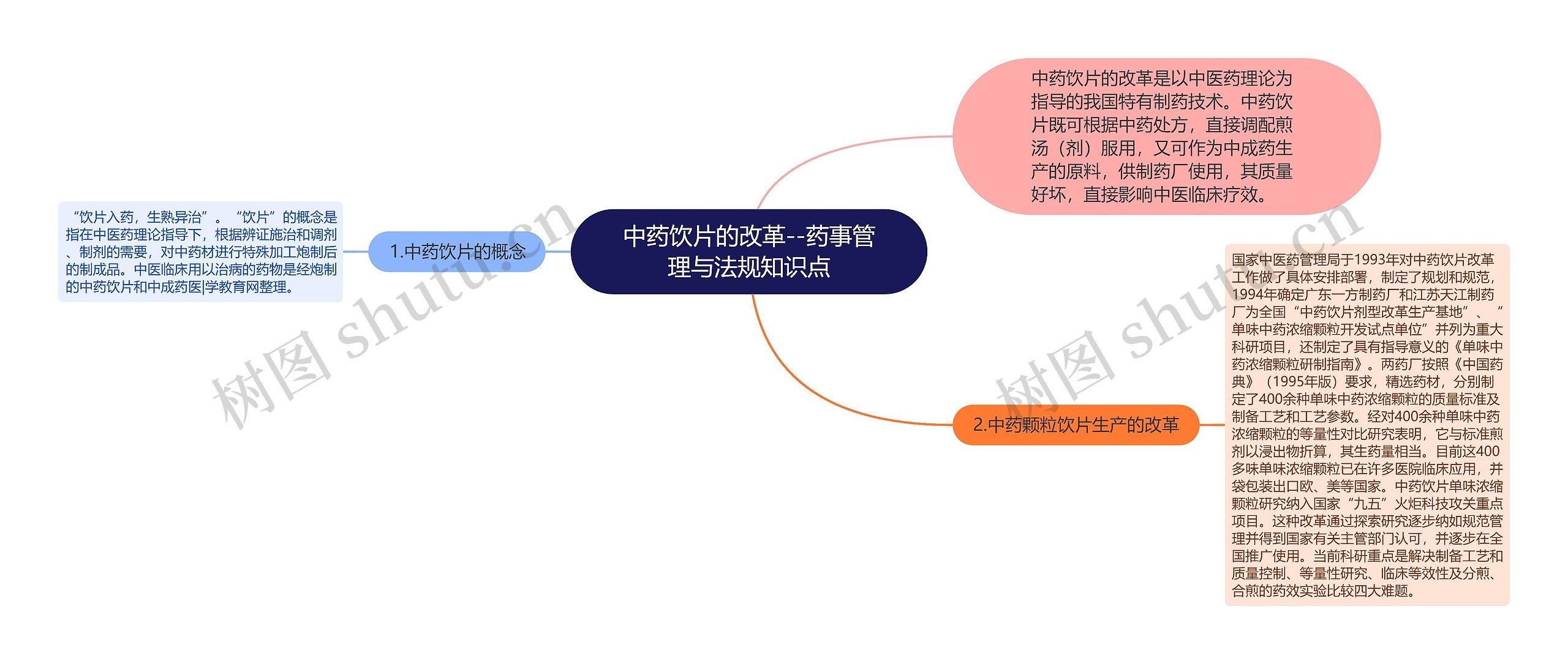 中药饮片的改革--药事管理与法规知识点思维导图