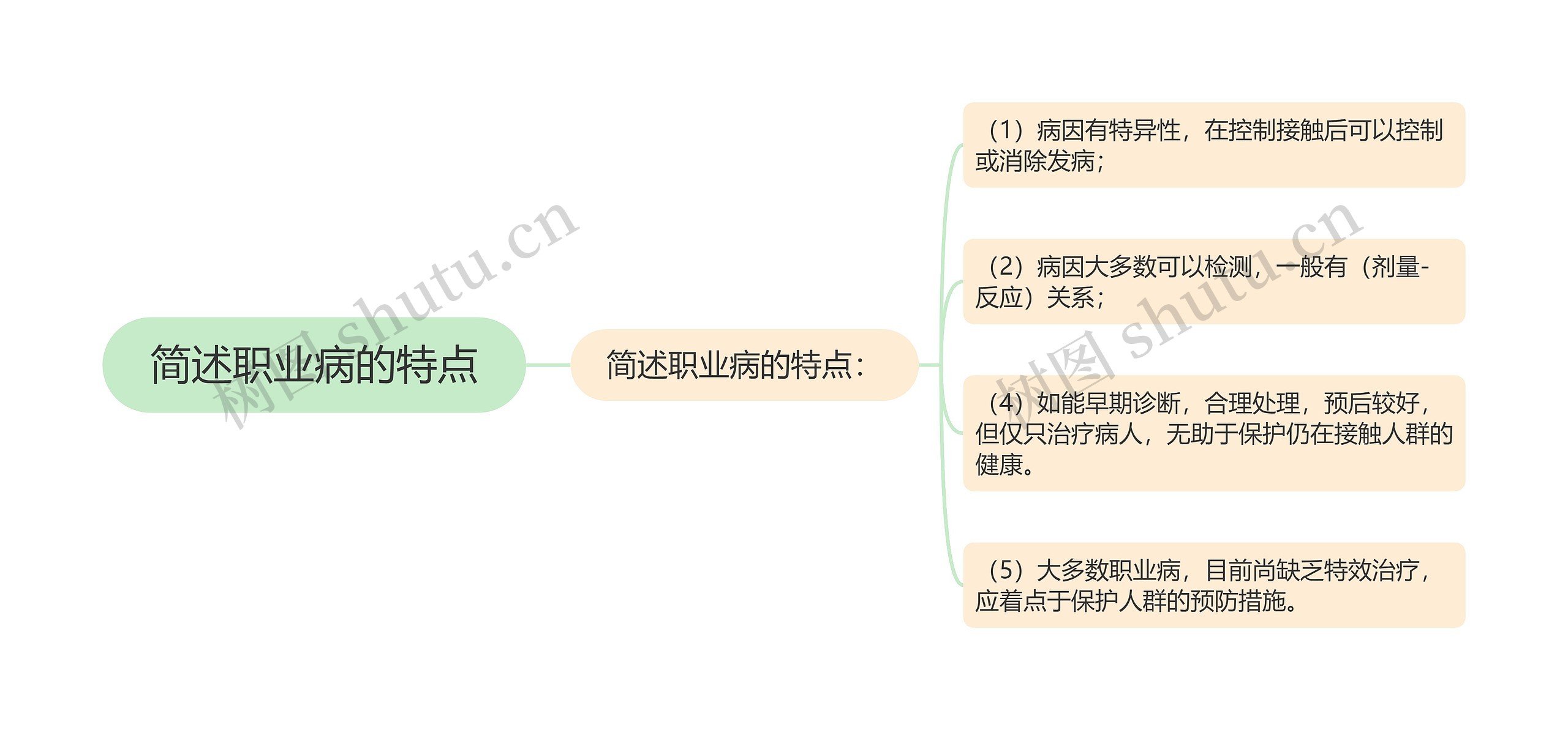 简述职业病的特点思维导图