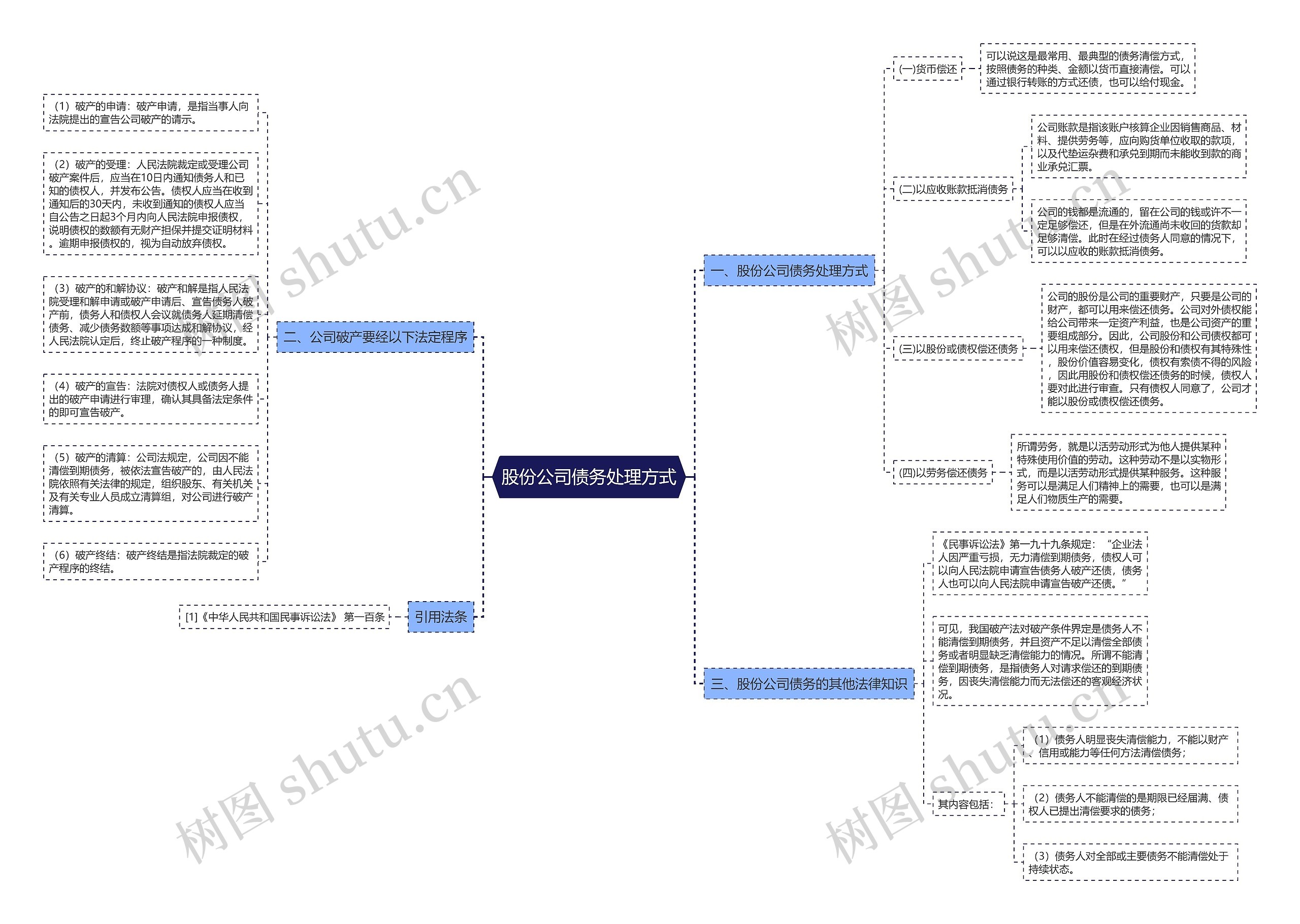 股份公司债务处理方式思维导图