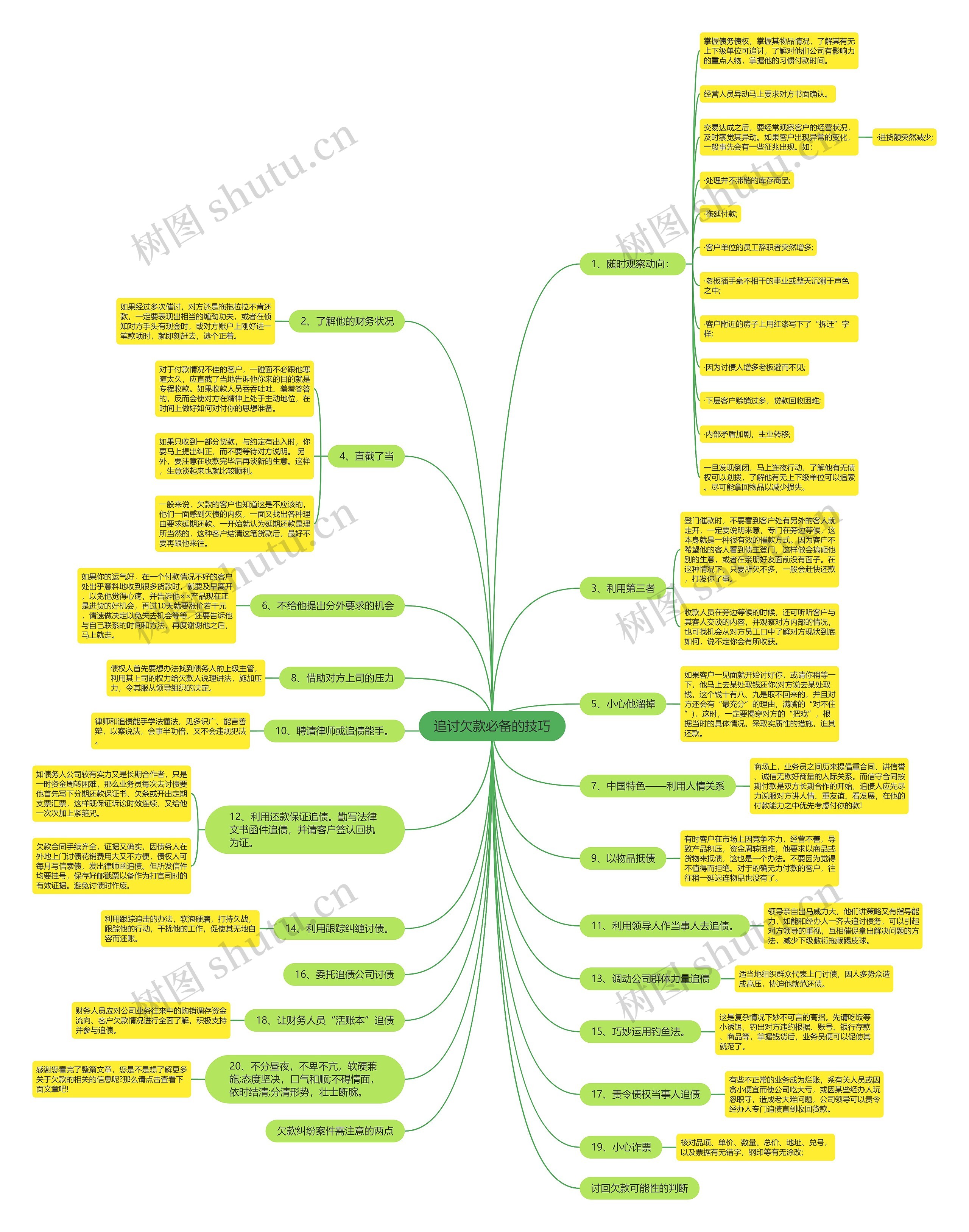 追讨欠款必备的技巧思维导图