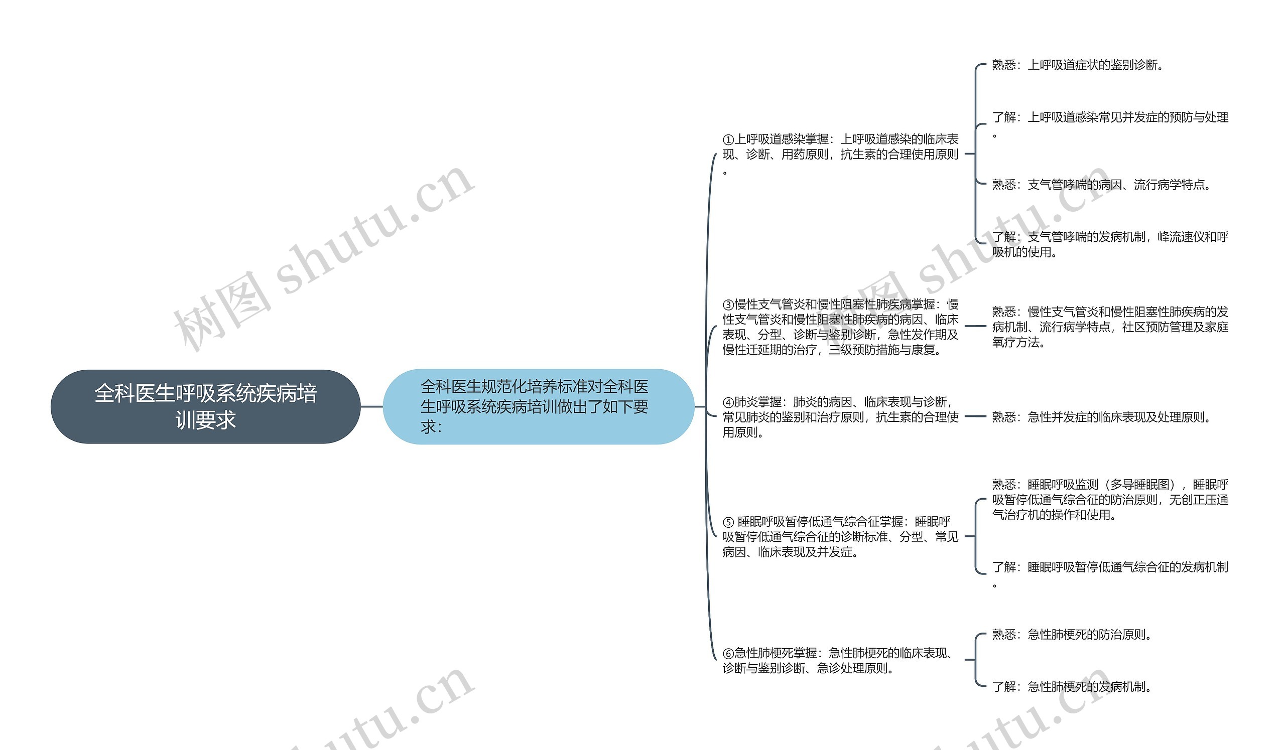 全科医生呼吸系统疾病培训要求