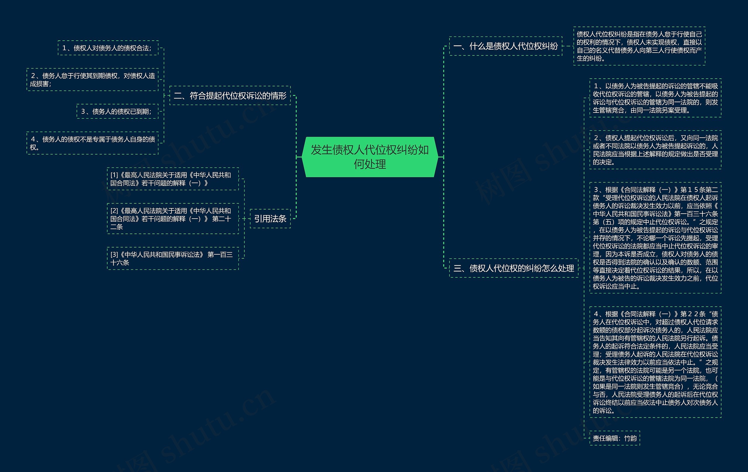发生债权人代位权纠纷如何处理思维导图