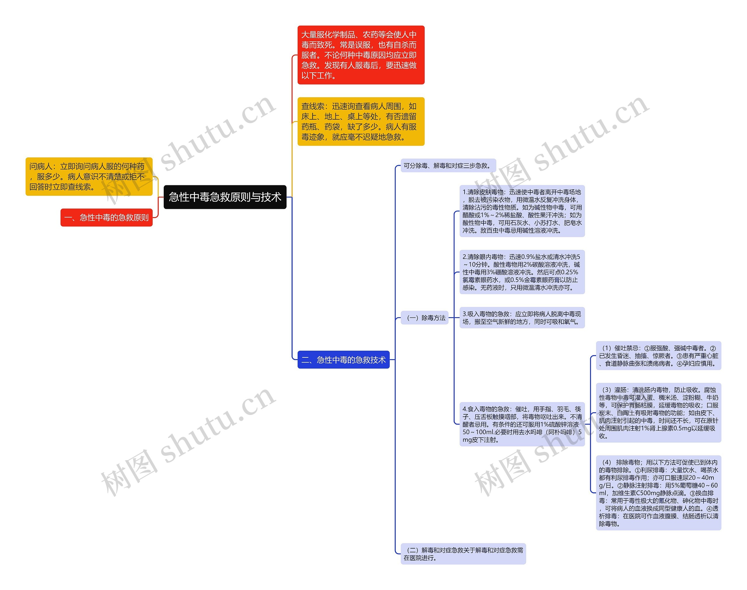 急性中毒急救原则与技术思维导图