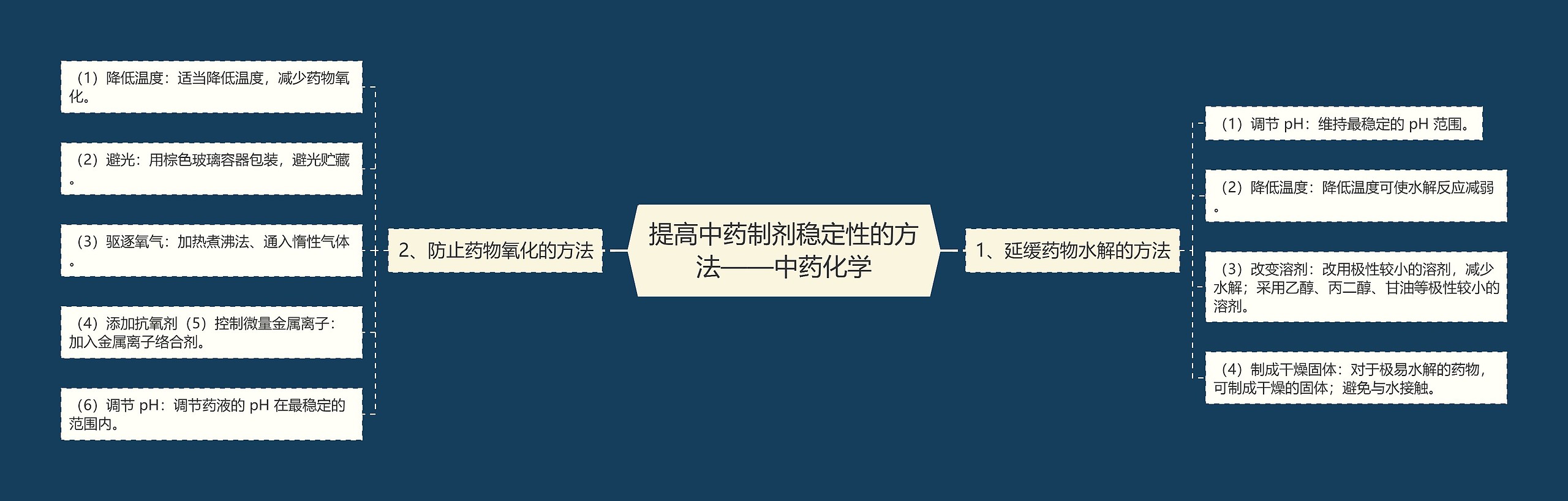 提高中药制剂稳定性的方法——中药化学