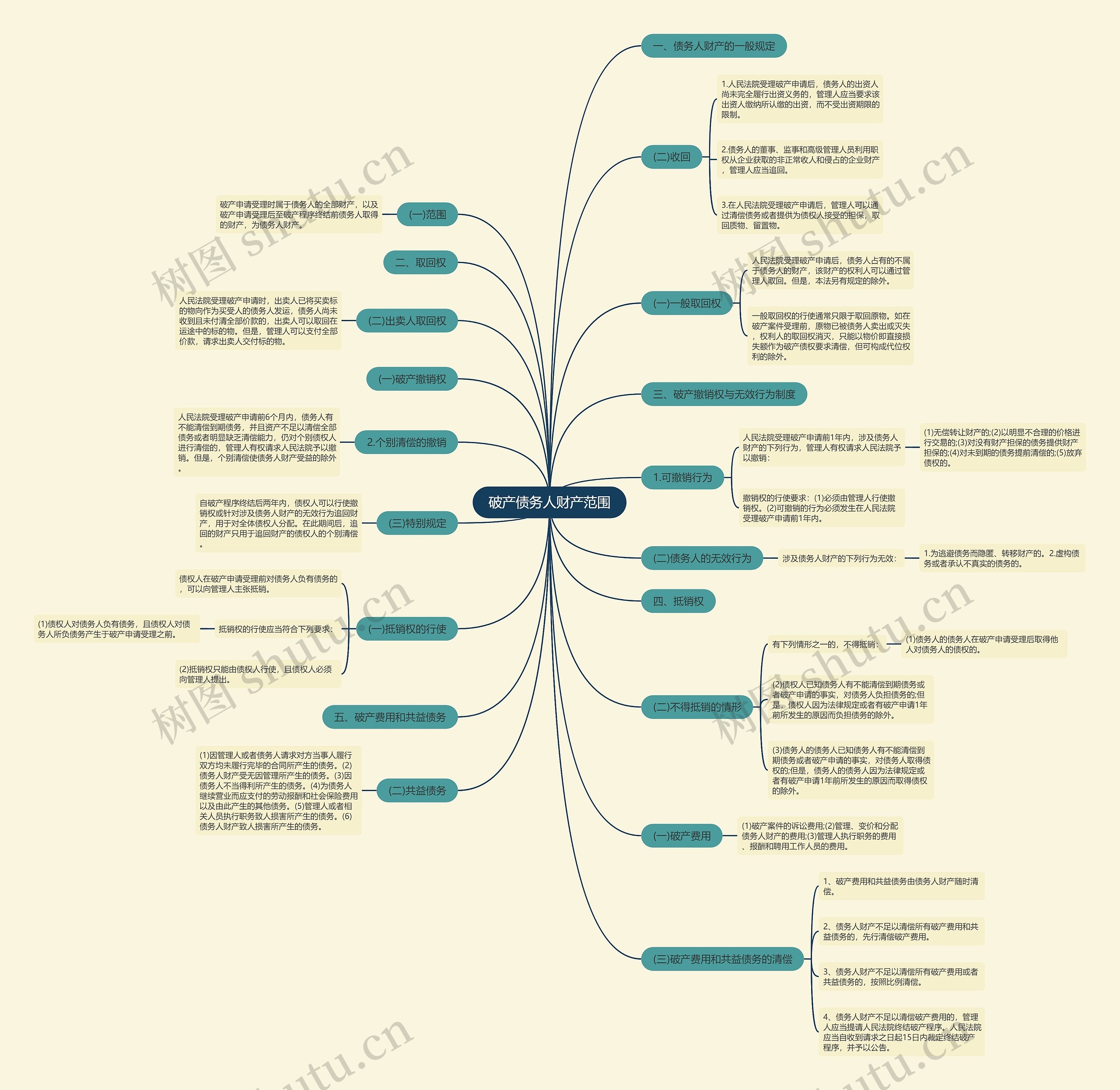 破产债务人财产范围思维导图