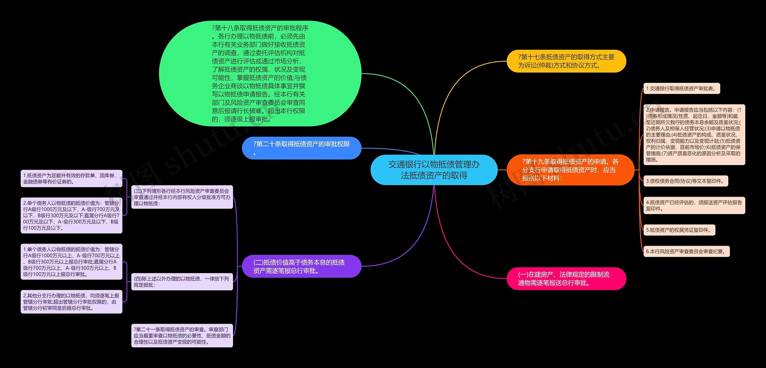 交通银行以物抵债管理办法抵债资产的取得思维导图